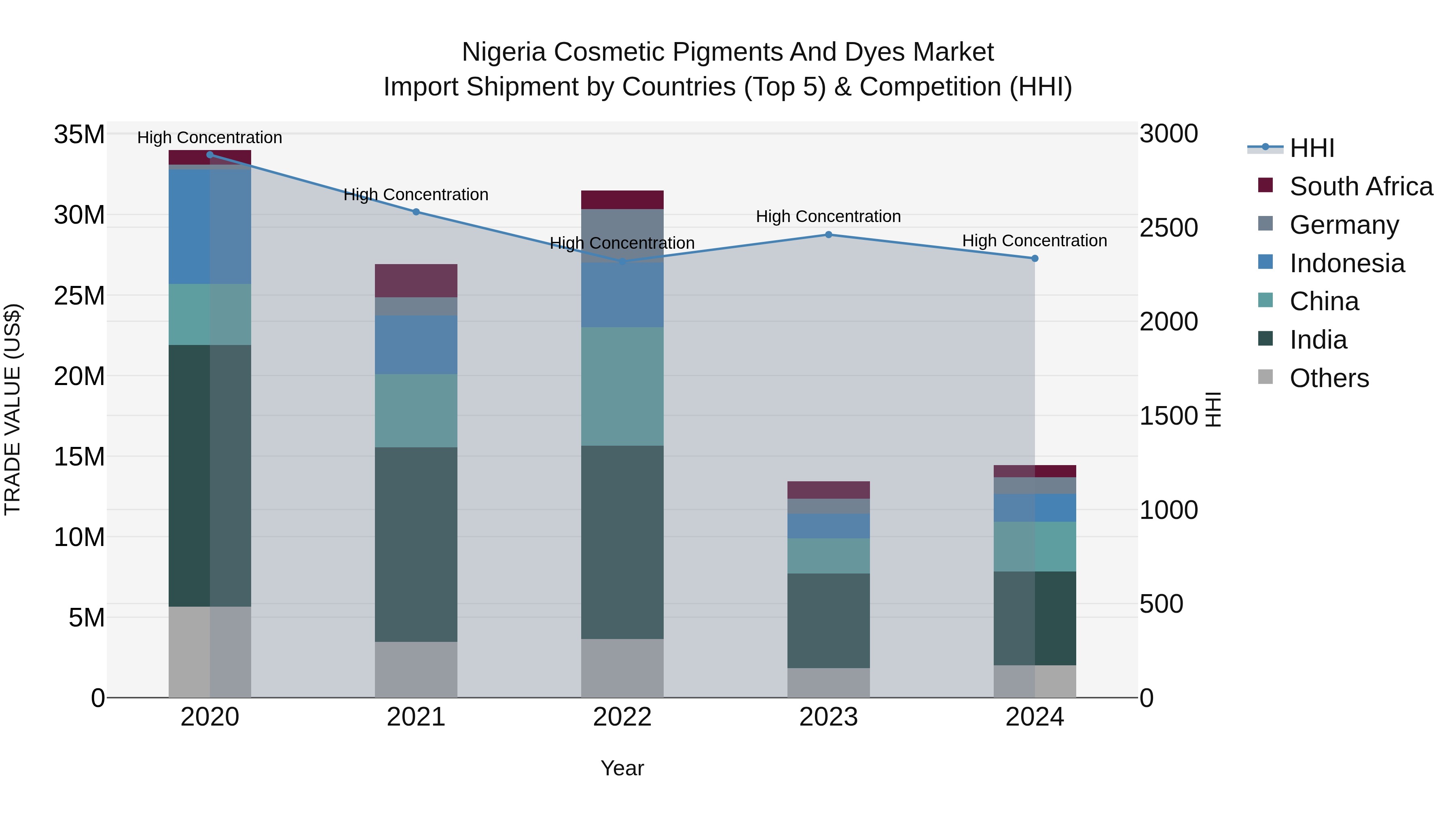 Nigeria Cosmetic Pigments And Dyes Market Top 5 Importing Countries and Market Competition (HHI) Analysis
