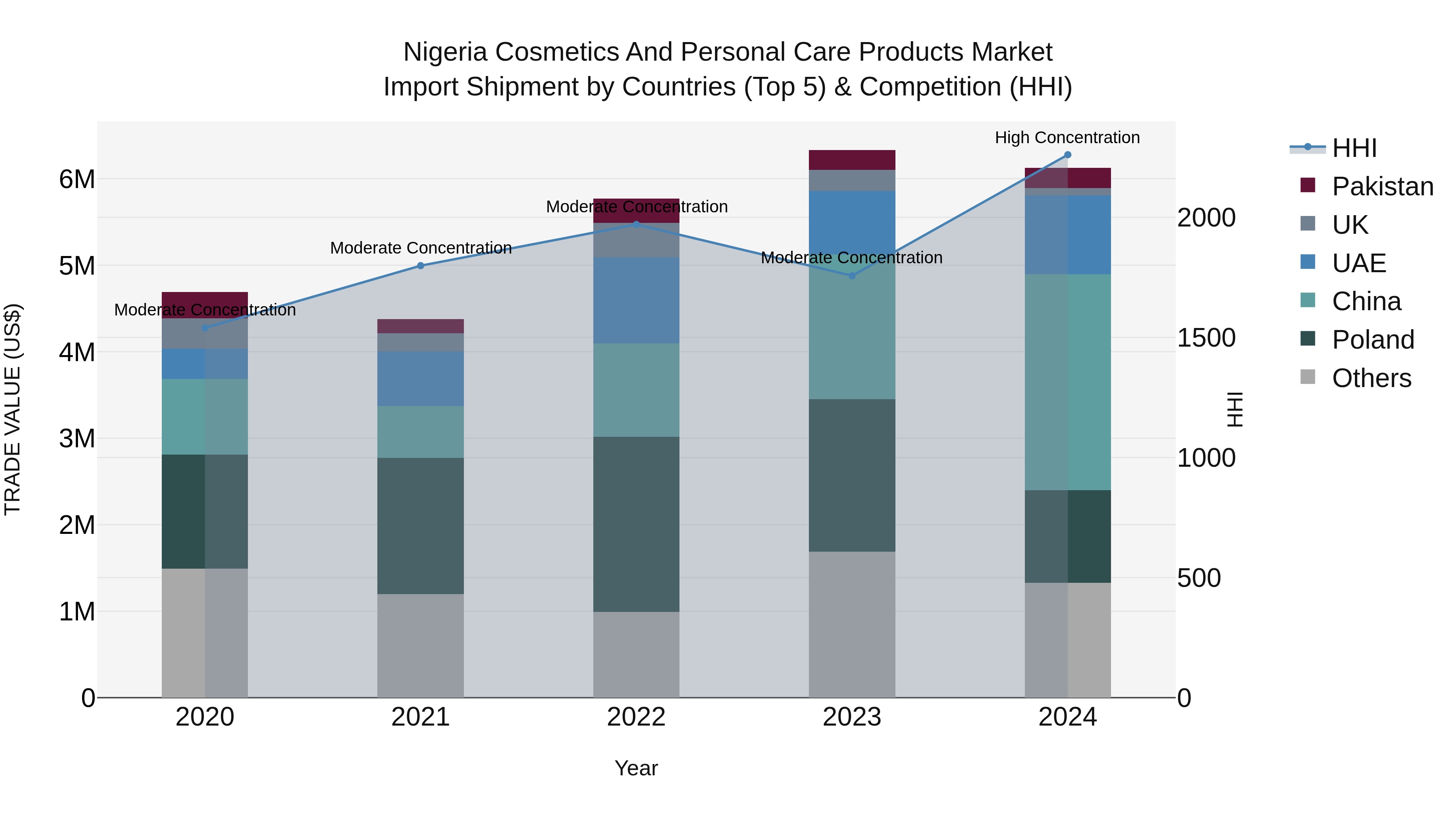 Nigeria Cosmetics And Personal Care Products Market Top 5 Importing Countries and Market Competition (HHI) Analysis