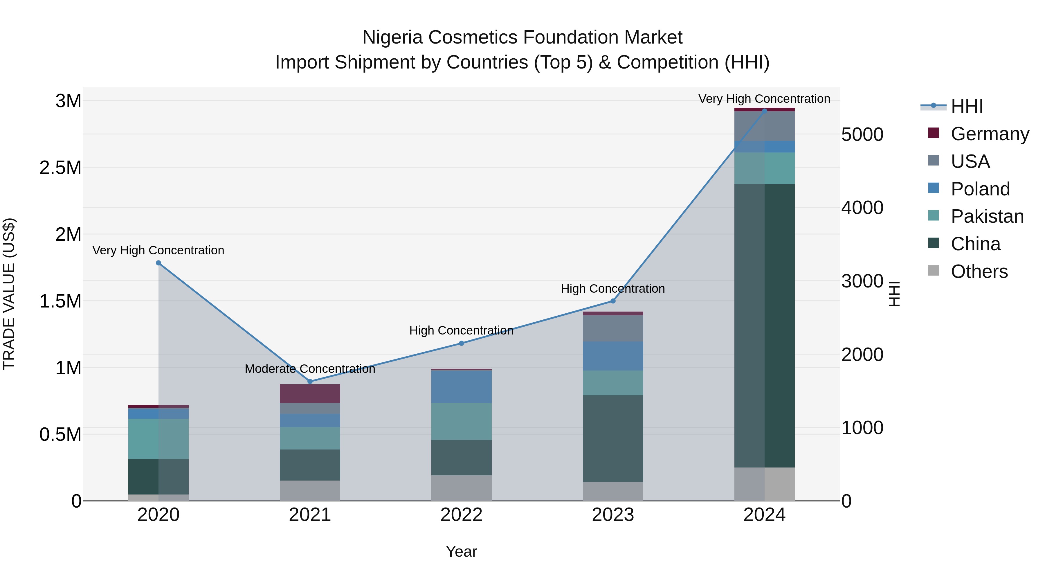 Nigeria Cosmetics Foundation Market Top 5 Importing Countries and Market Competition (HHI) Analysis