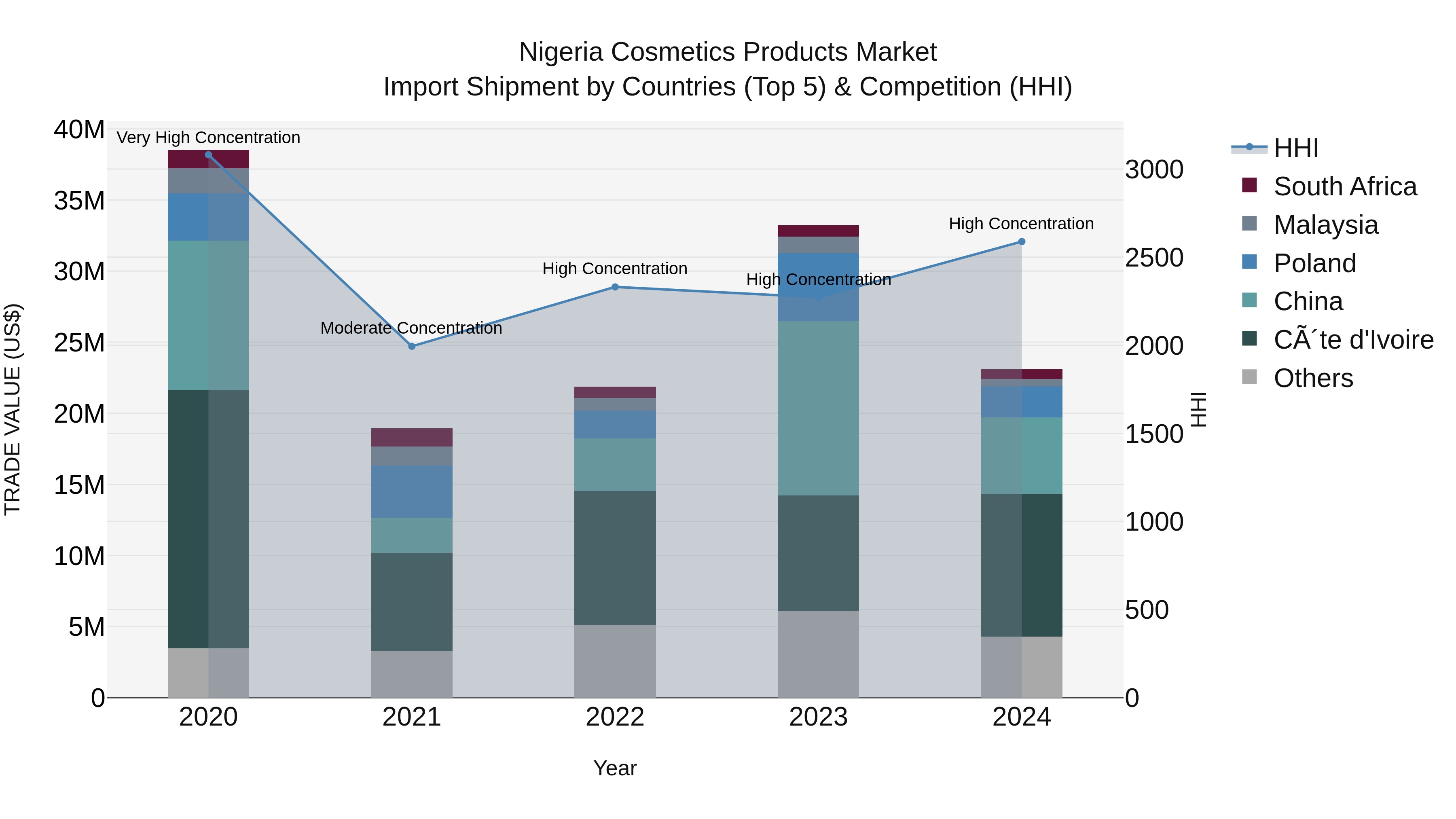 Nigeria Cosmetics Products Market Top 5 Importing Countries and Market Competition (HHI) Analysis