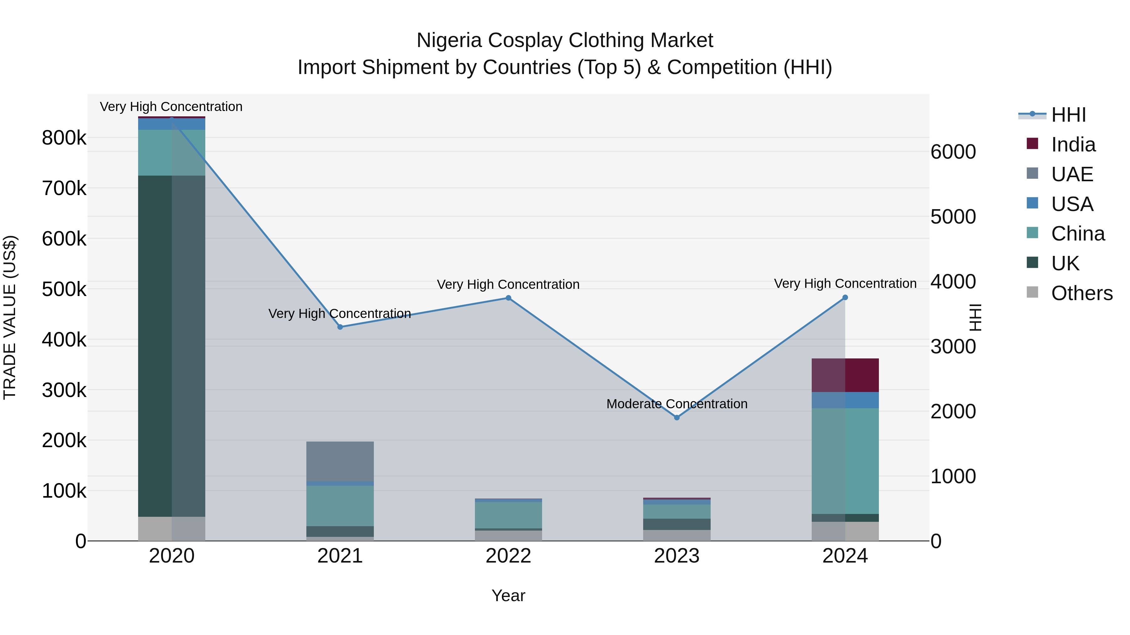 Nigeria Cosplay Clothing Market Top 5 Importing Countries and Market Competition (HHI) Analysis
