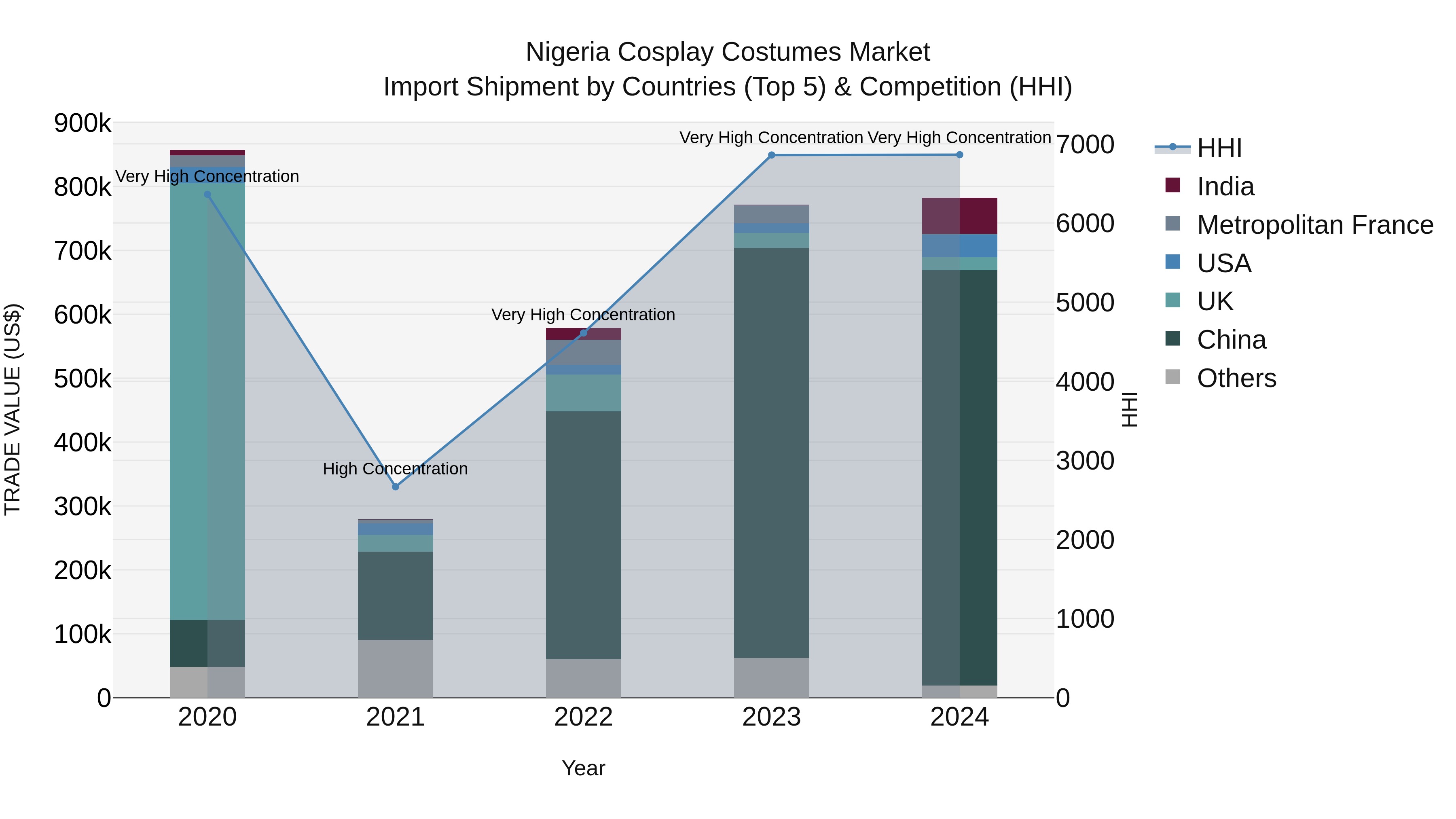 Nigeria Cosplay Costumes Market Top 5 Importing Countries and Market Competition (HHI) Analysis