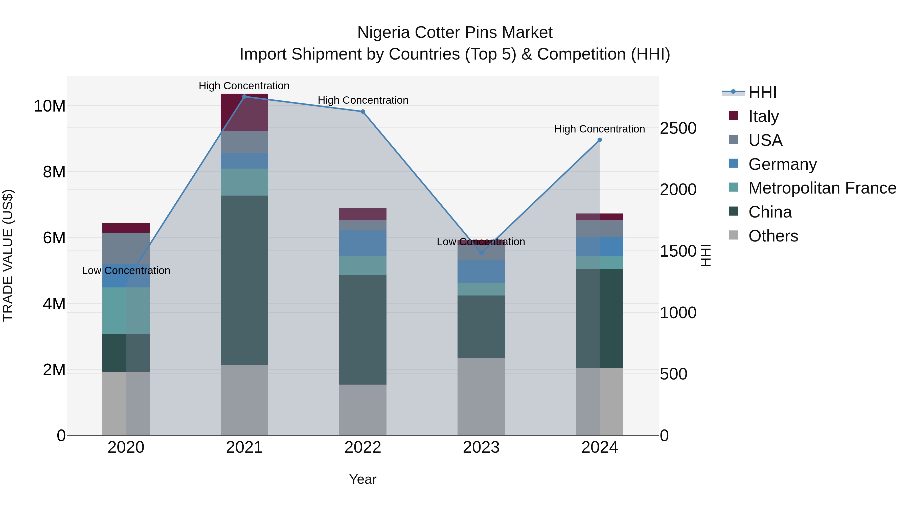 Nigeria Cotter Pins Market Top 5 Importing Countries and Market Competition (HHI) Analysis
