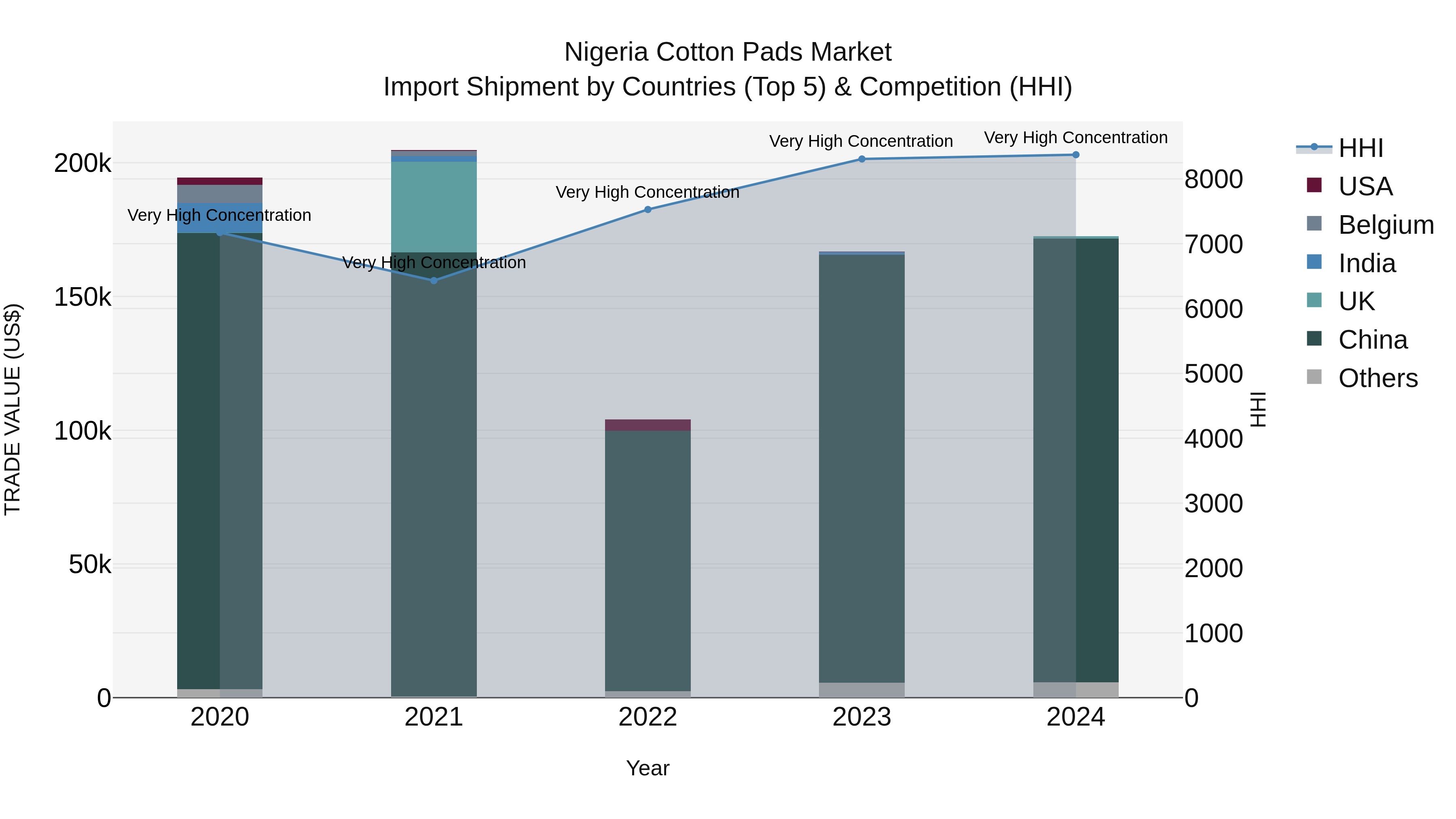 Nigeria Cotton Pads Market Top 5 Importing Countries and Market Competition (HHI) Analysis