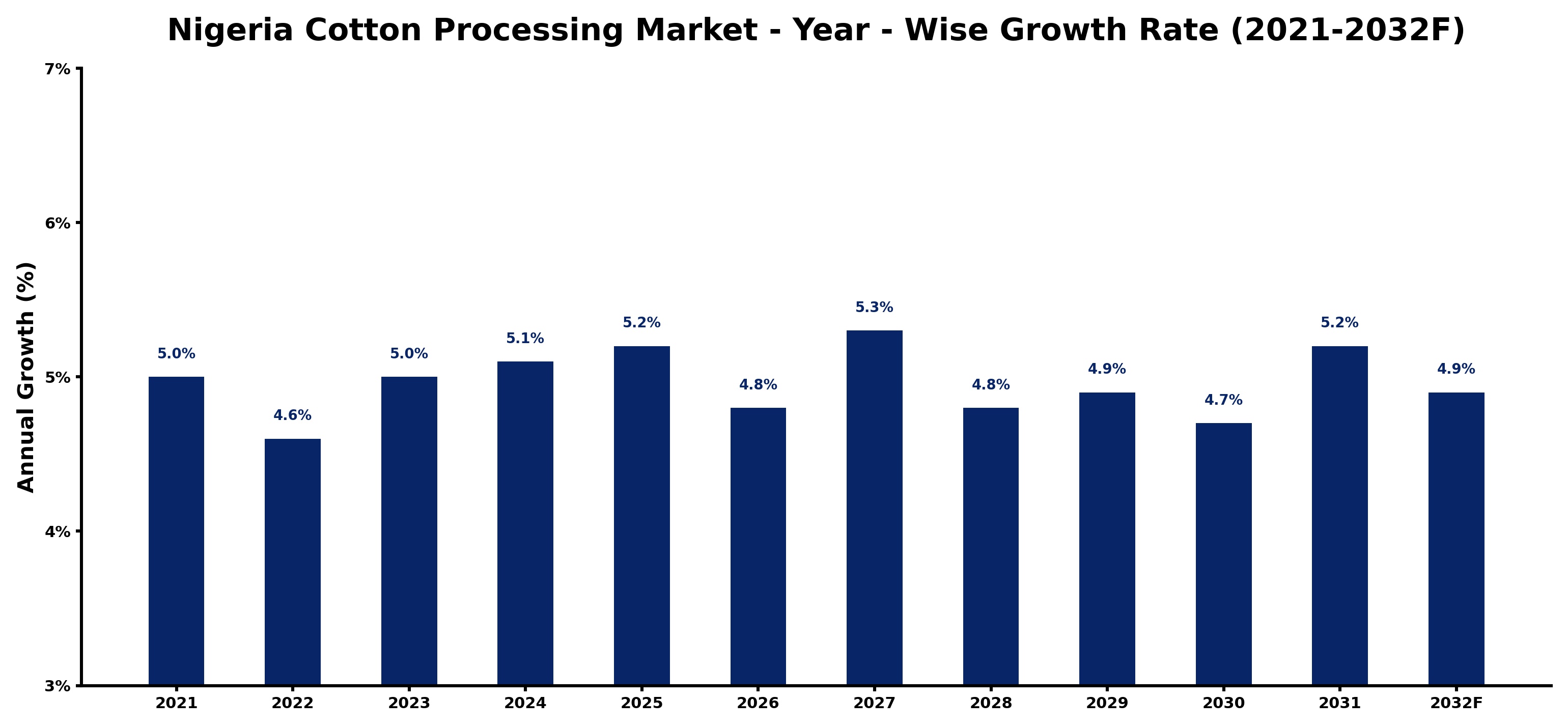 Nigeria Cotton Processing Market Year-wise Growth Rate and Key Drivers