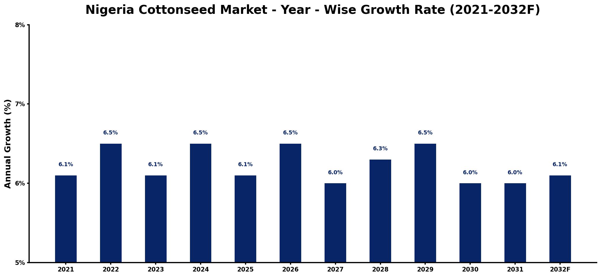 Nigeria Cottonseed Market Year-wise Growth Rate and Key Drivers