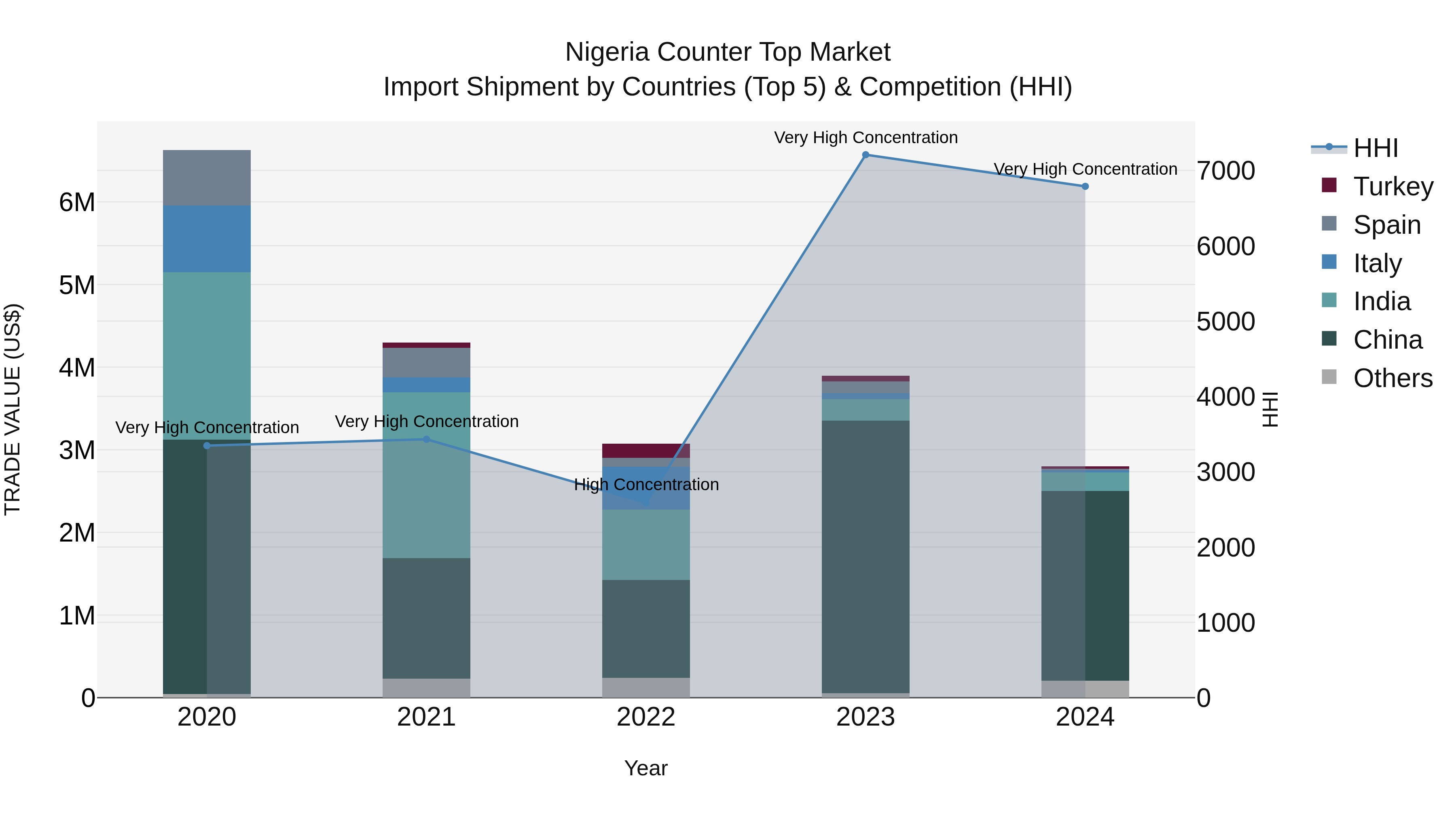 Nigeria Counter Top Market Top 5 Importing Countries and Market Competition (HHI) Analysis
