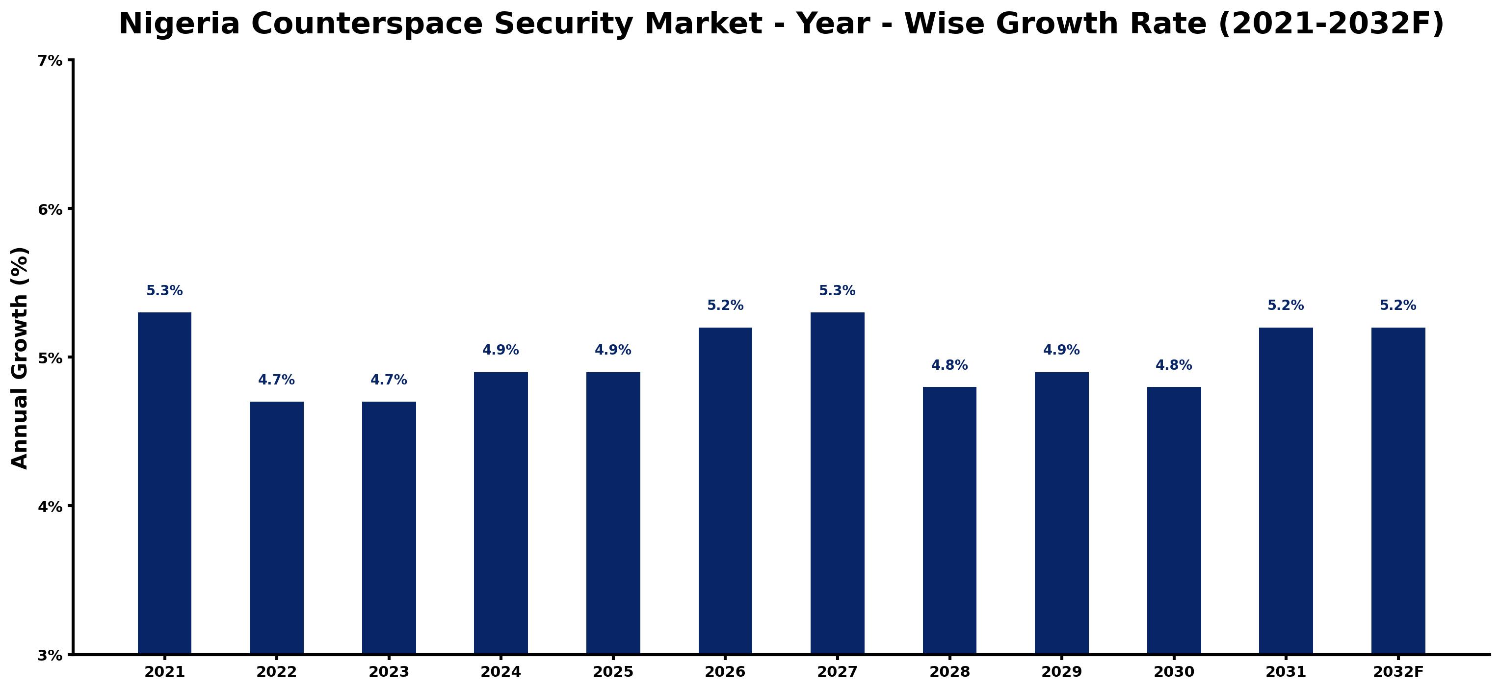 Nigeria Counterspace Security Market Year-wise Growth Rate and Key Drivers