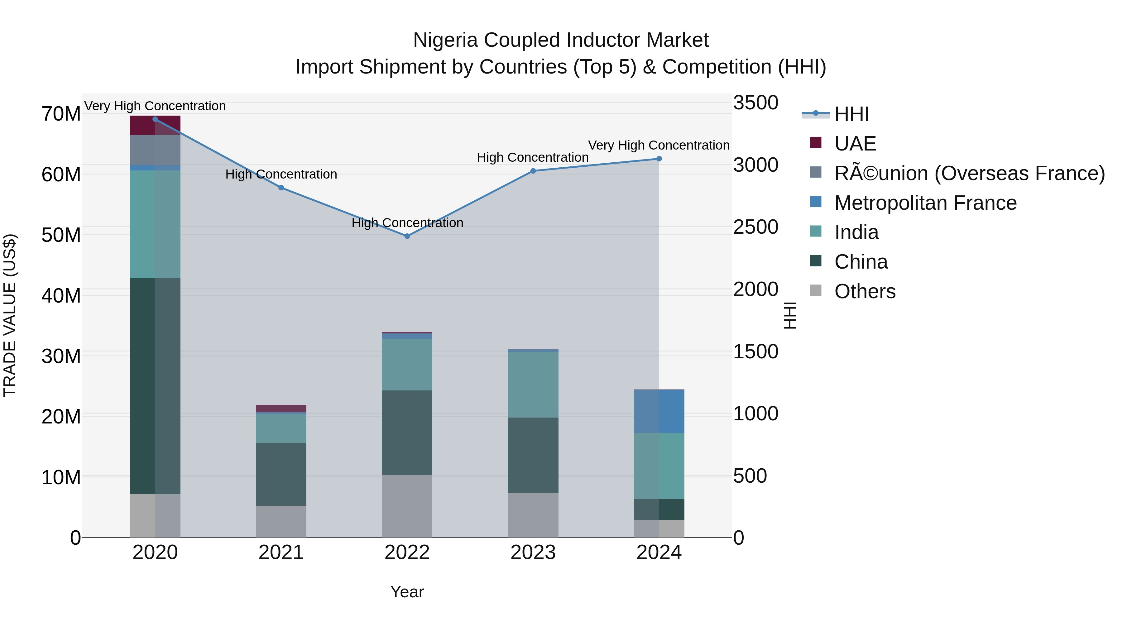 Nigeria Coupled Inductor Market Top 5 Importing Countries and Market Competition (HHI) Analysis