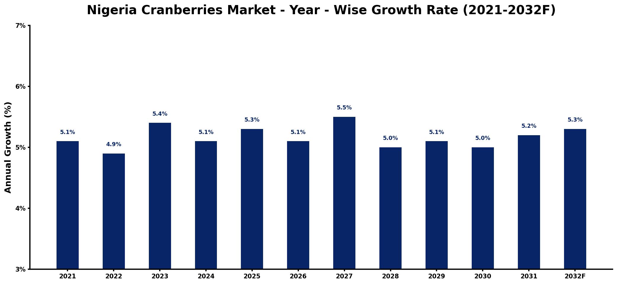 Nigeria Cranberries Market Year-wise Growth Rate and Key Drivers