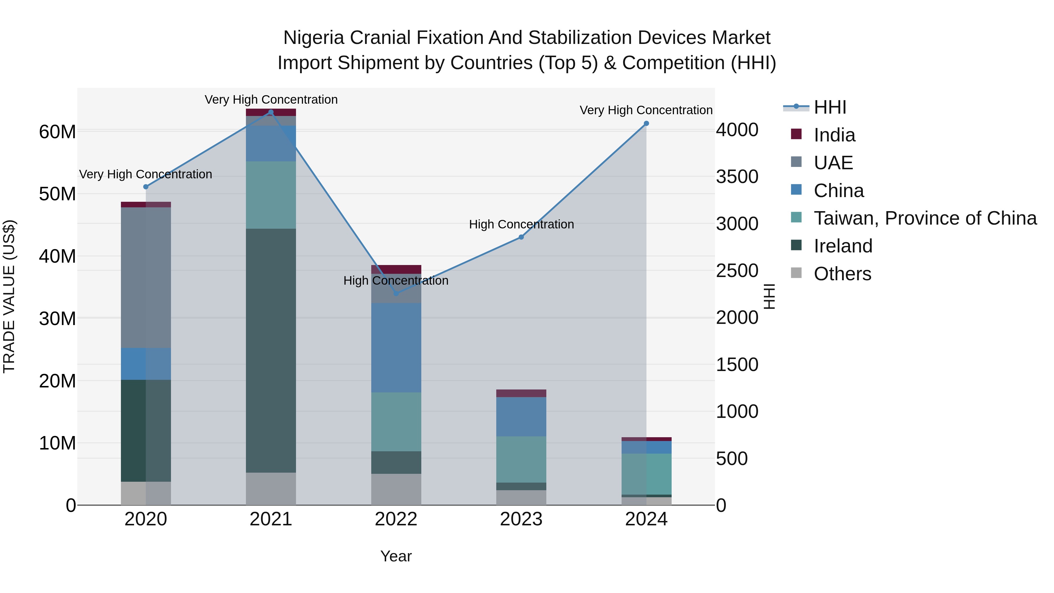 Nigeria Cranial Fixation And Stabilization Devices Market Top 5 Importing Countries and Market Competition (HHI) Analysis