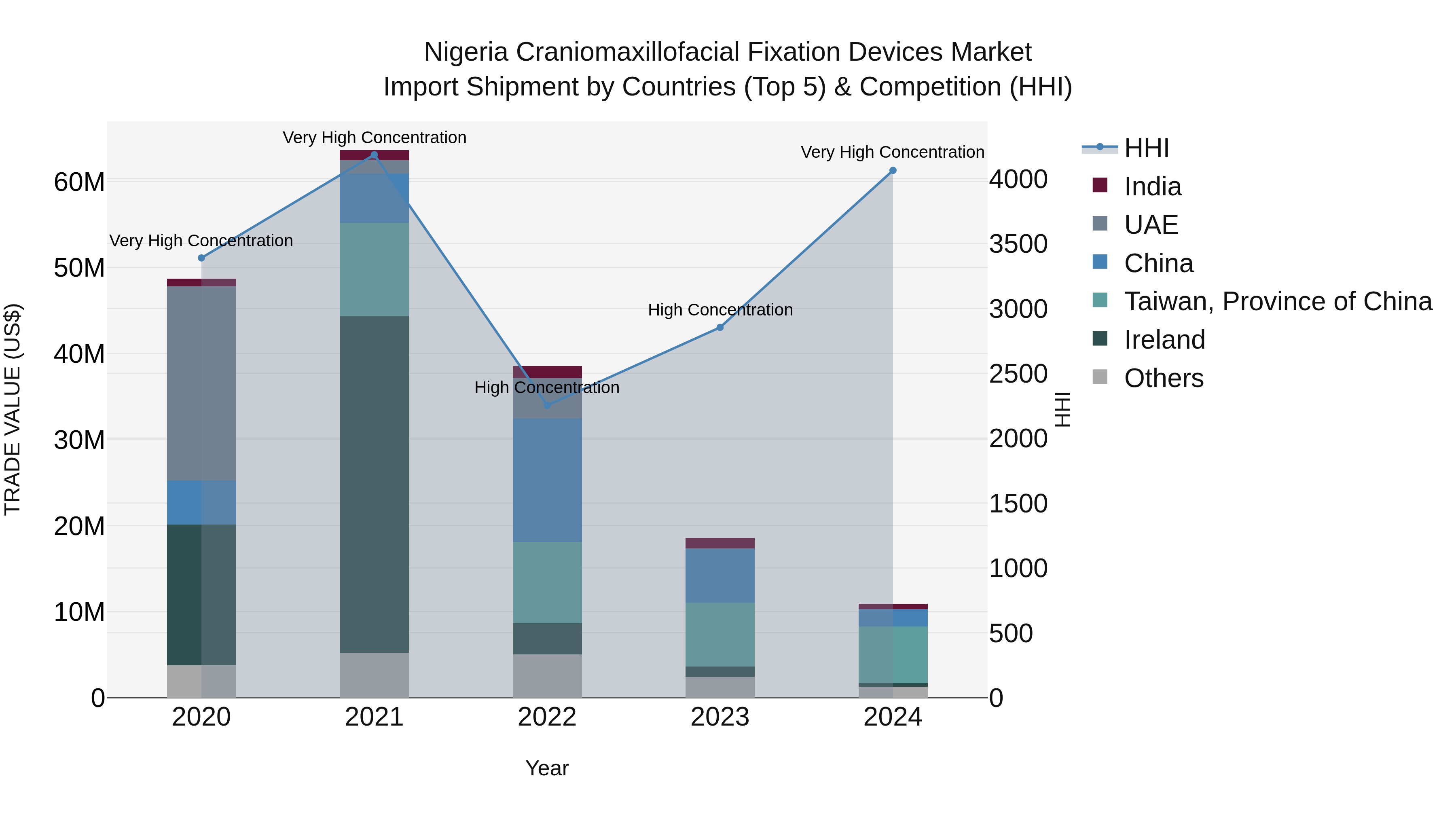 Nigeria Craniomaxillofacial Fixation Devices Market Top 5 Importing Countries and Market Competition (HHI) Analysis