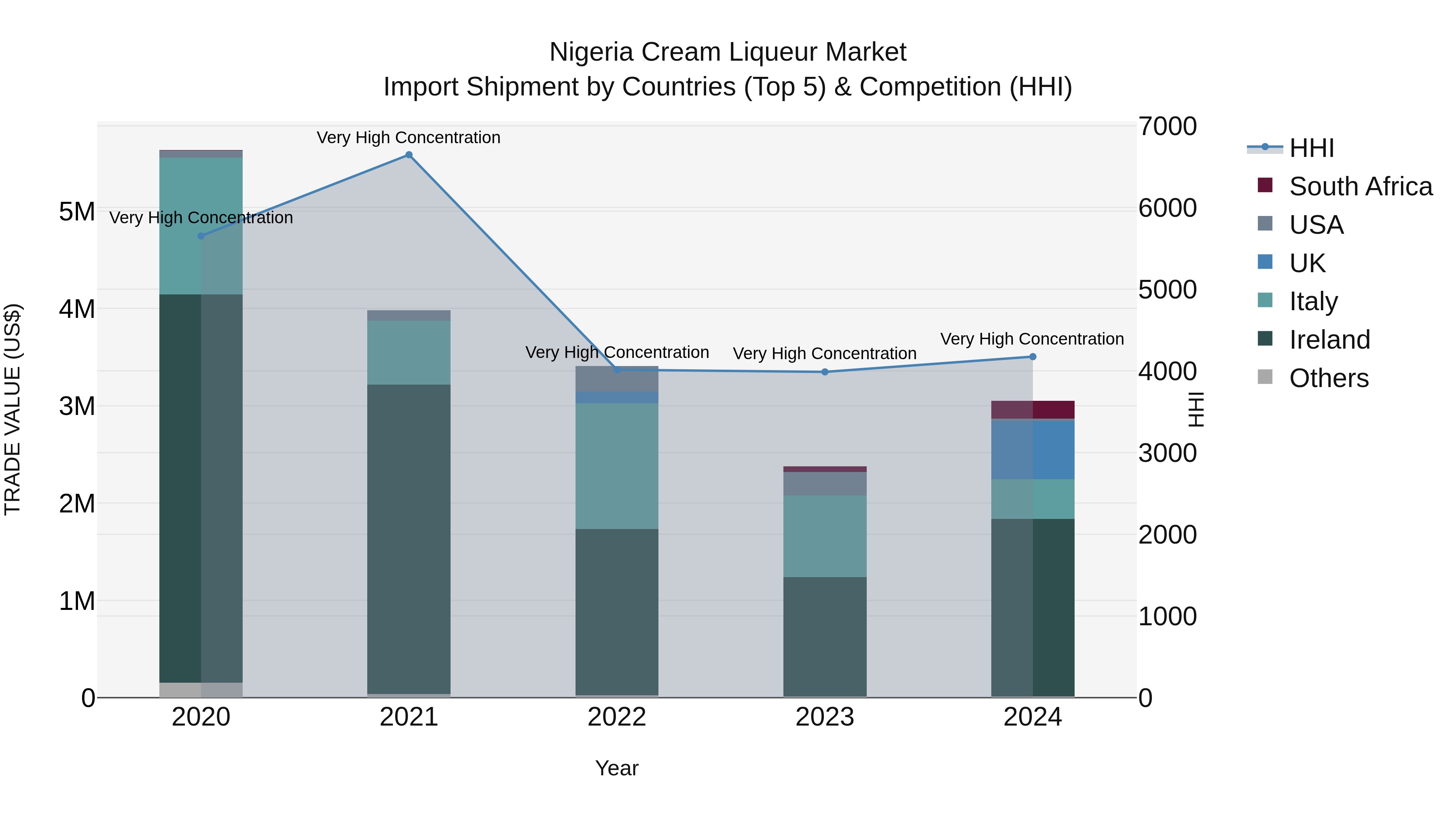 Nigeria Cream Liqueur Market Top 5 Importing Countries and Market Competition (HHI) Analysis