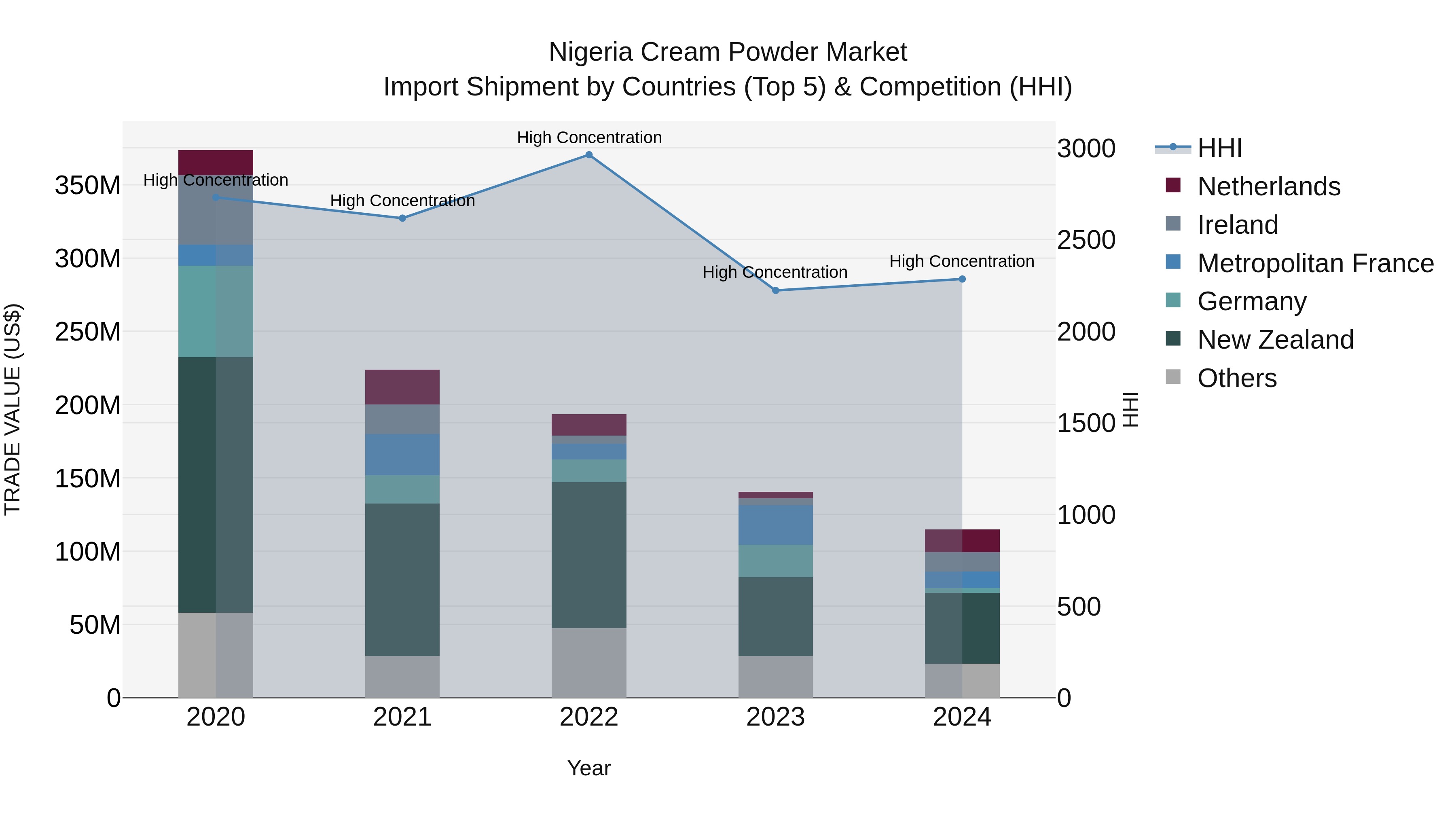 Nigeria Cream Powder Market Top 5 Importing Countries and Market Competition (HHI) Analysis