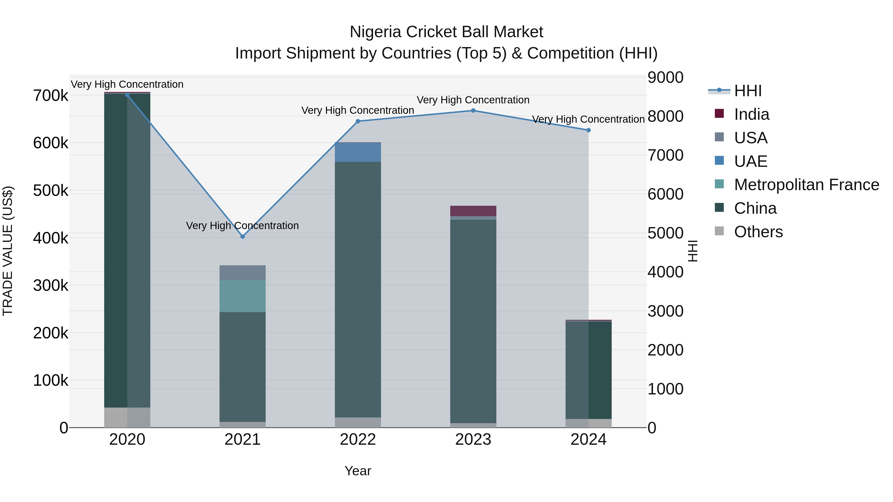 Nigeria Cricket Ball Market Top 5 Importing Countries and Market Competition (HHI) Analysis