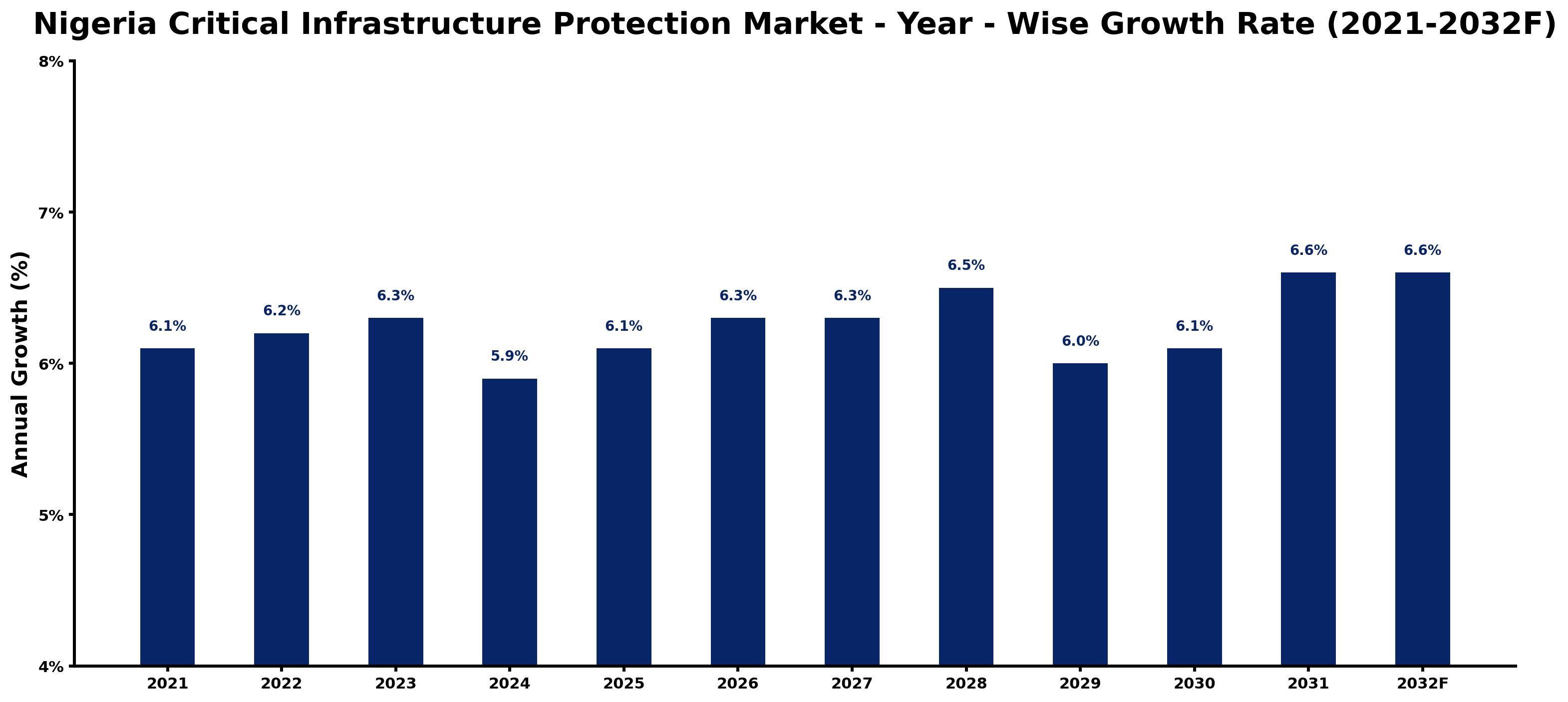 Nigeria Critical Infrastructure Protection Market Year-wise Growth Rate and Key Drivers