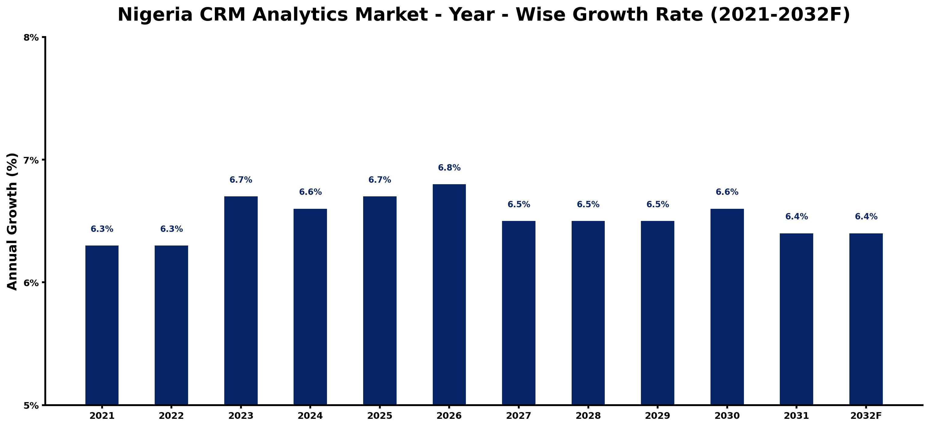 Nigeria CRM Analytics Market Year-wise Growth Rate and Key Drivers