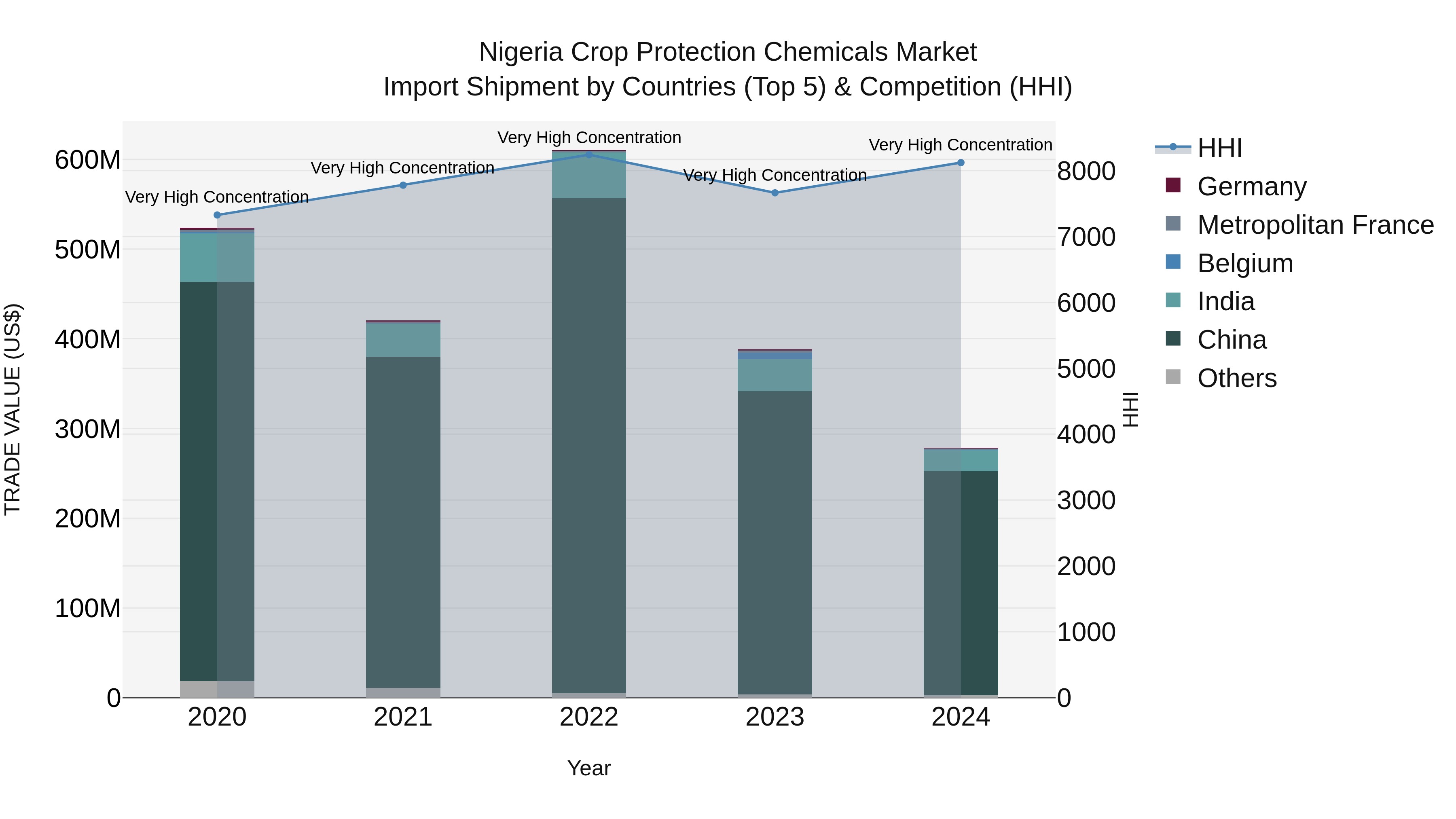 Nigeria Crop Protection Chemicals Market Top 5 Importing Countries and Market Competition (HHI) Analysis