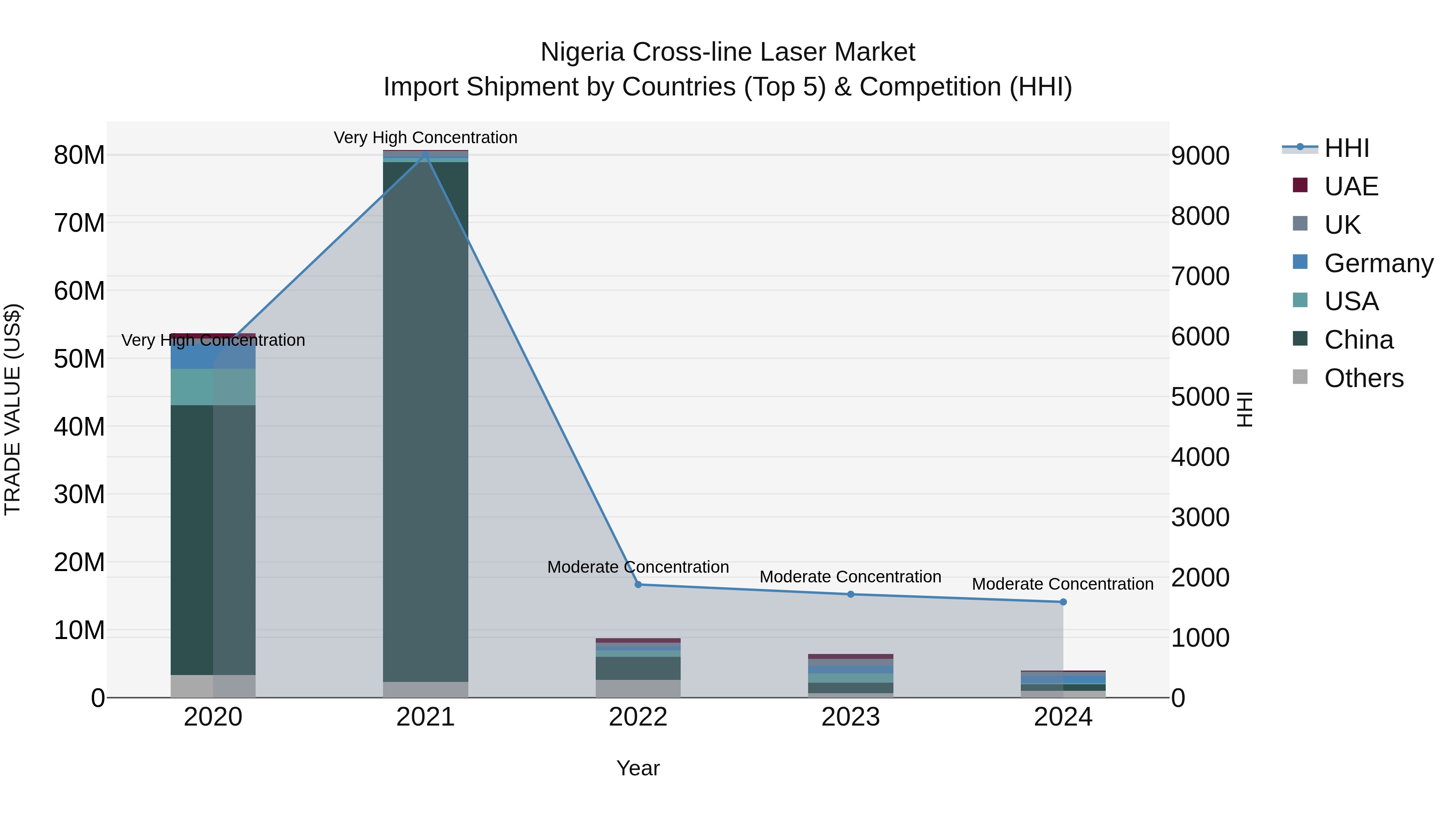 Nigeria Cross Line Laser Market Top 5 Importing Countries and Market Competition (HHI) Analysis