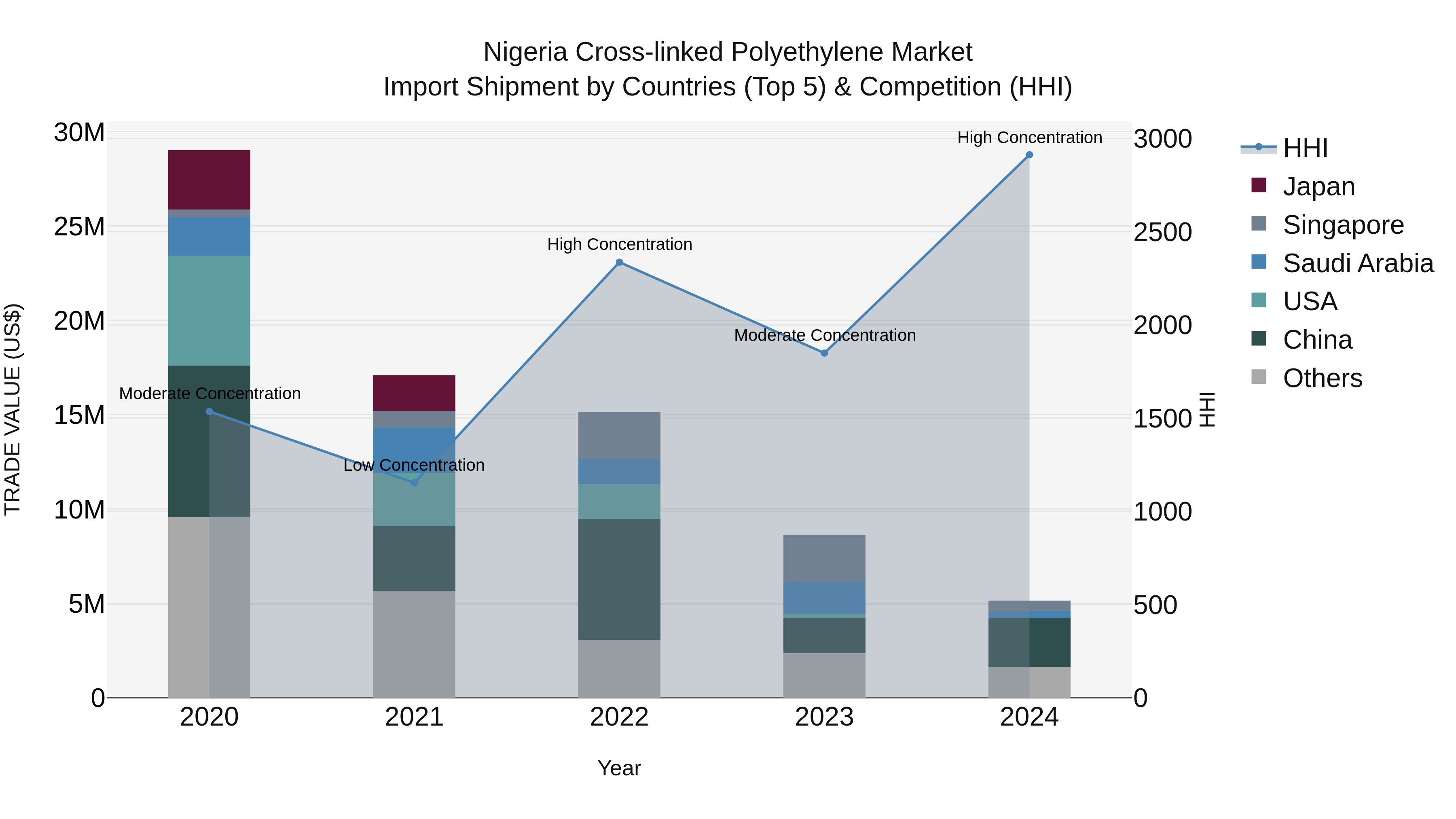 Nigeria Cross Linked Polyethylene Market Top 5 Importing Countries and Market Competition (HHI) Analysis