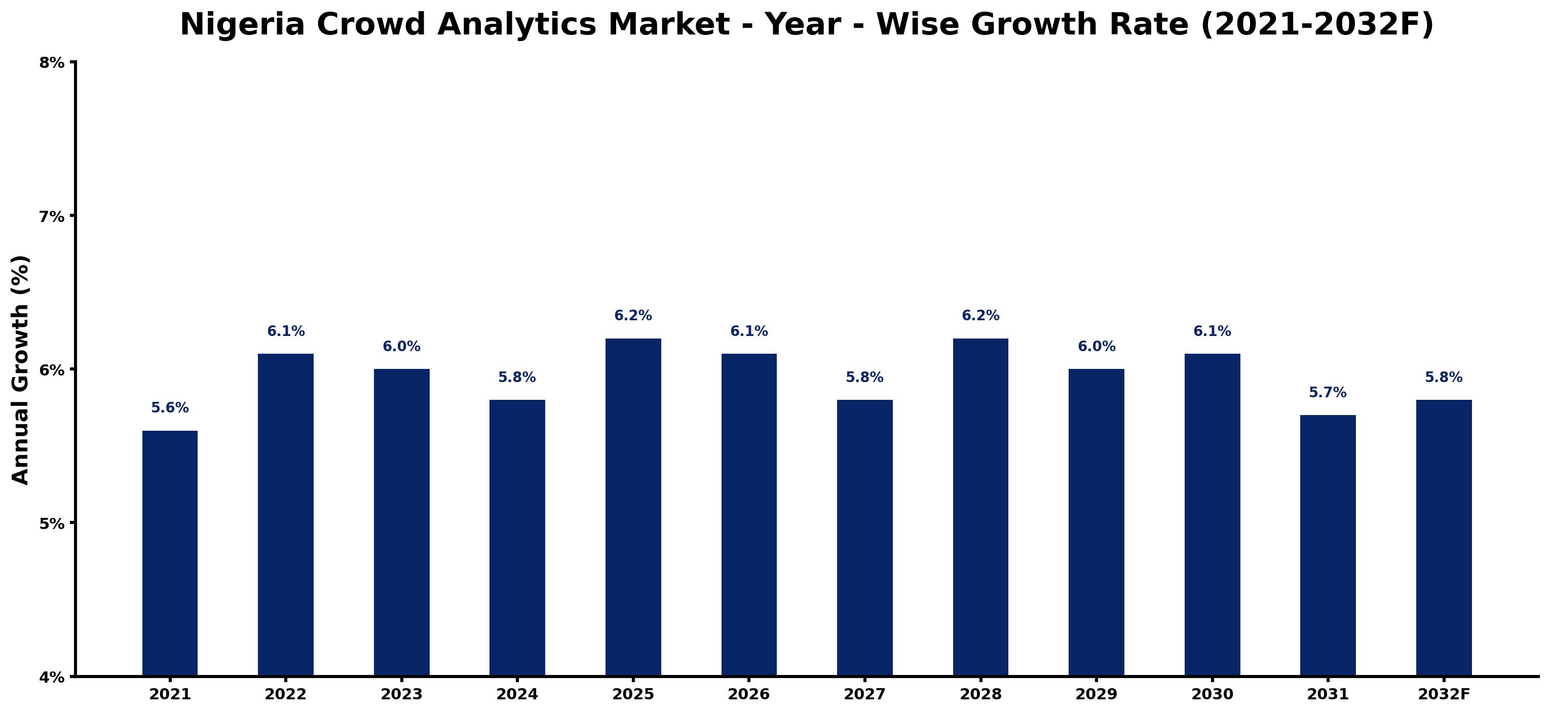 Nigeria Crowd Analytics Market Year-wise Growth Rate and Key Drivers
