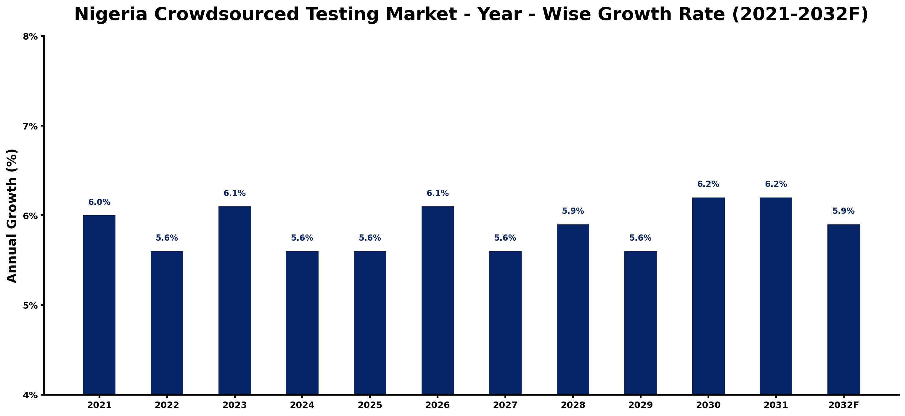 Nigeria Crowdsourced Testing Market Year-wise Growth Rate and Key Drivers