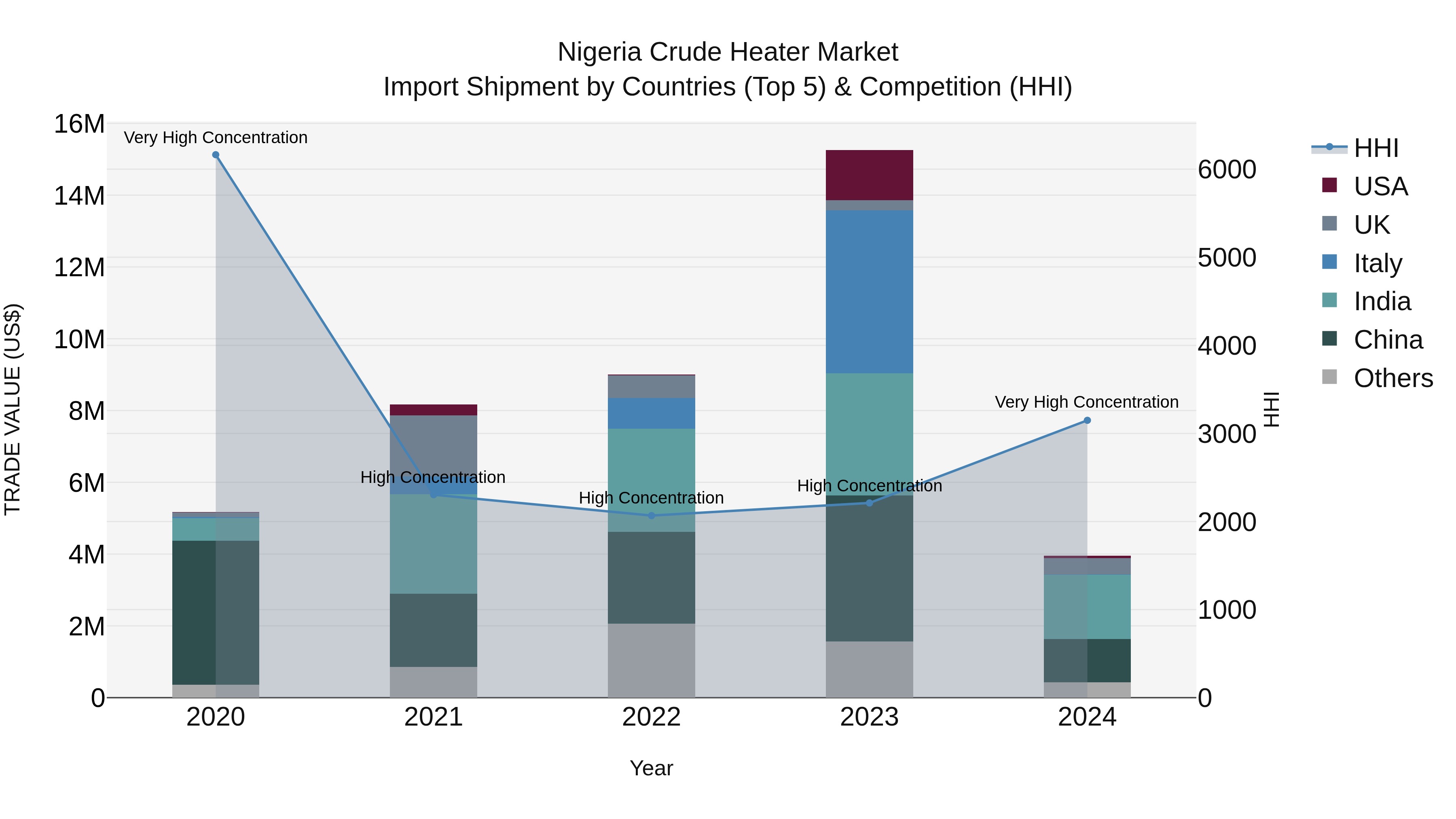 Nigeria Crude Heater Market Top 5 Importing Countries and Market Competition (HHI) Analysis