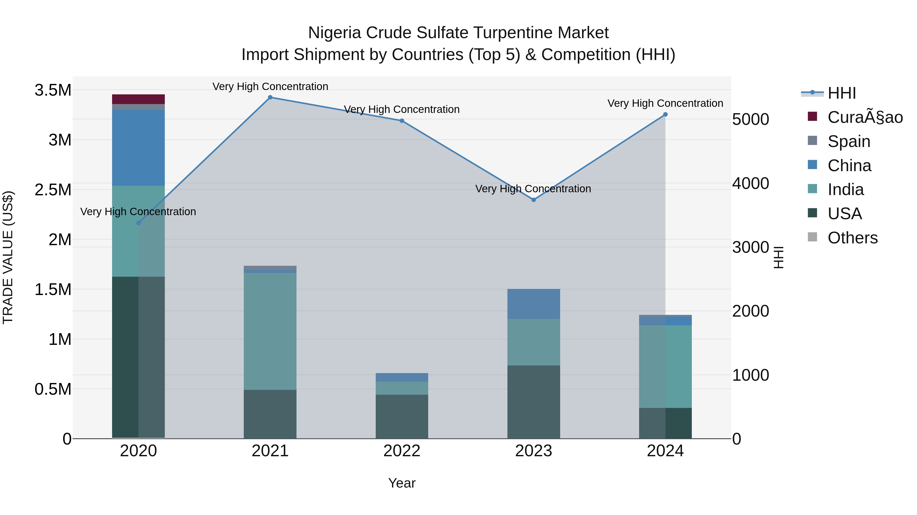 Nigeria Crude Sulfate Turpentine Market Top 5 Importing Countries and Market Competition (HHI) Analysis