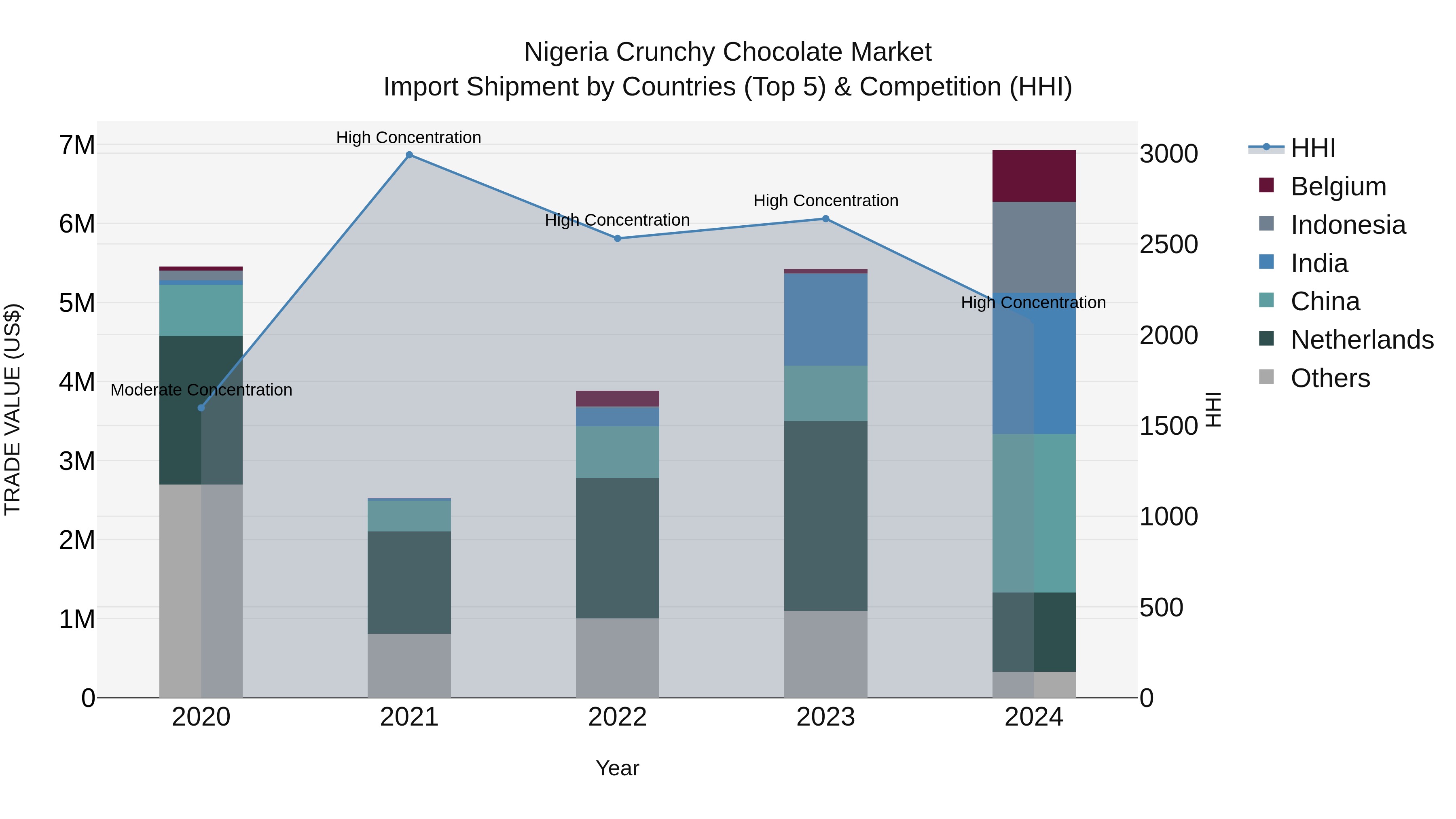 Nigeria Crunchy Chocolate Market Top 5 Importing Countries and Market Competition (HHI) Analysis