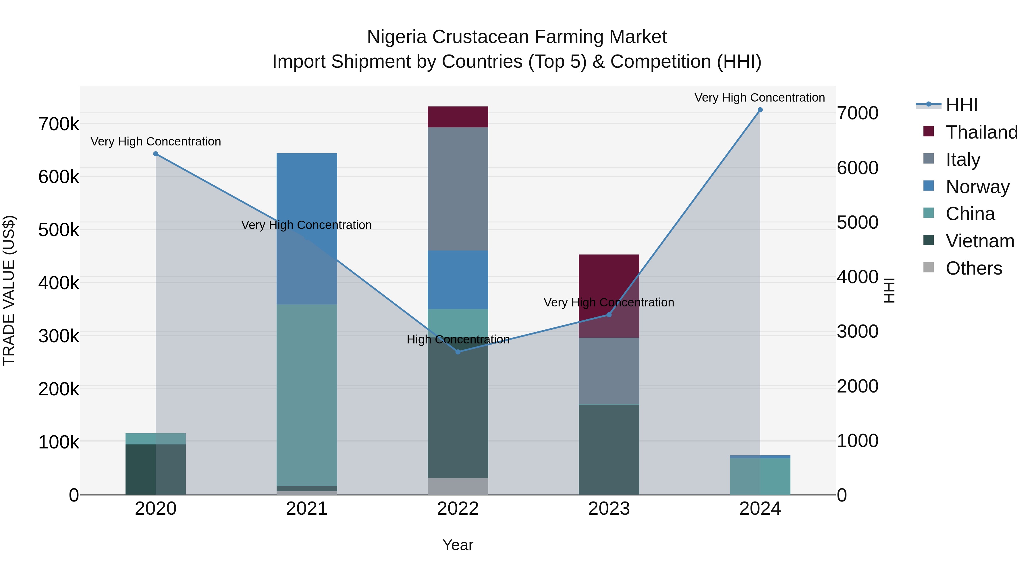 Nigeria Crustacean Farming Market Top 5 Importing Countries and Market Competition (HHI) Analysis
