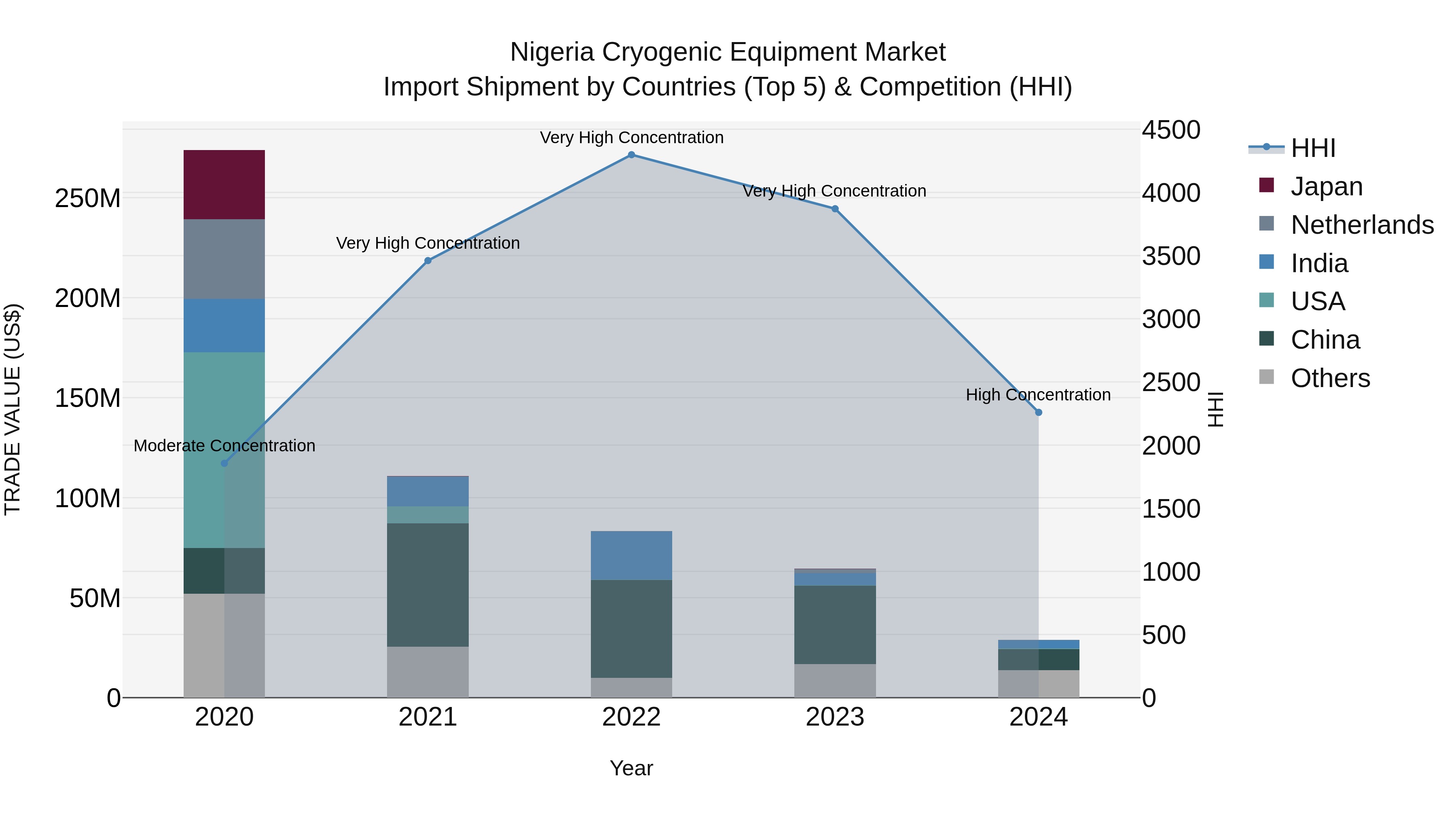 Nigeria Cryogenic Equipment Market Top 5 Importing Countries and Market Competition (HHI) Analysis