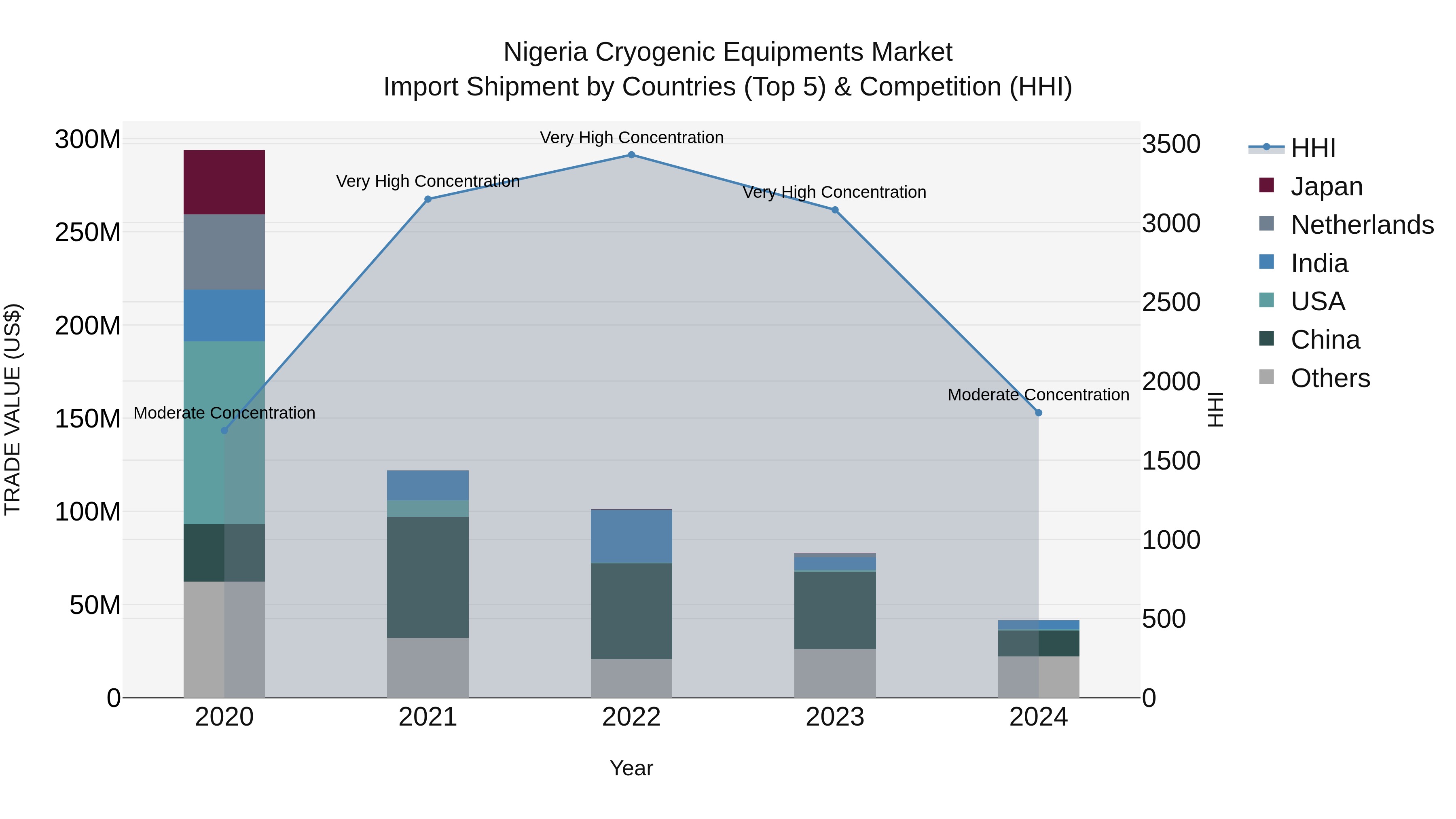 Nigeria Cryogenic Equipments Market Top 5 Importing Countries and Market Competition (HHI) Analysis