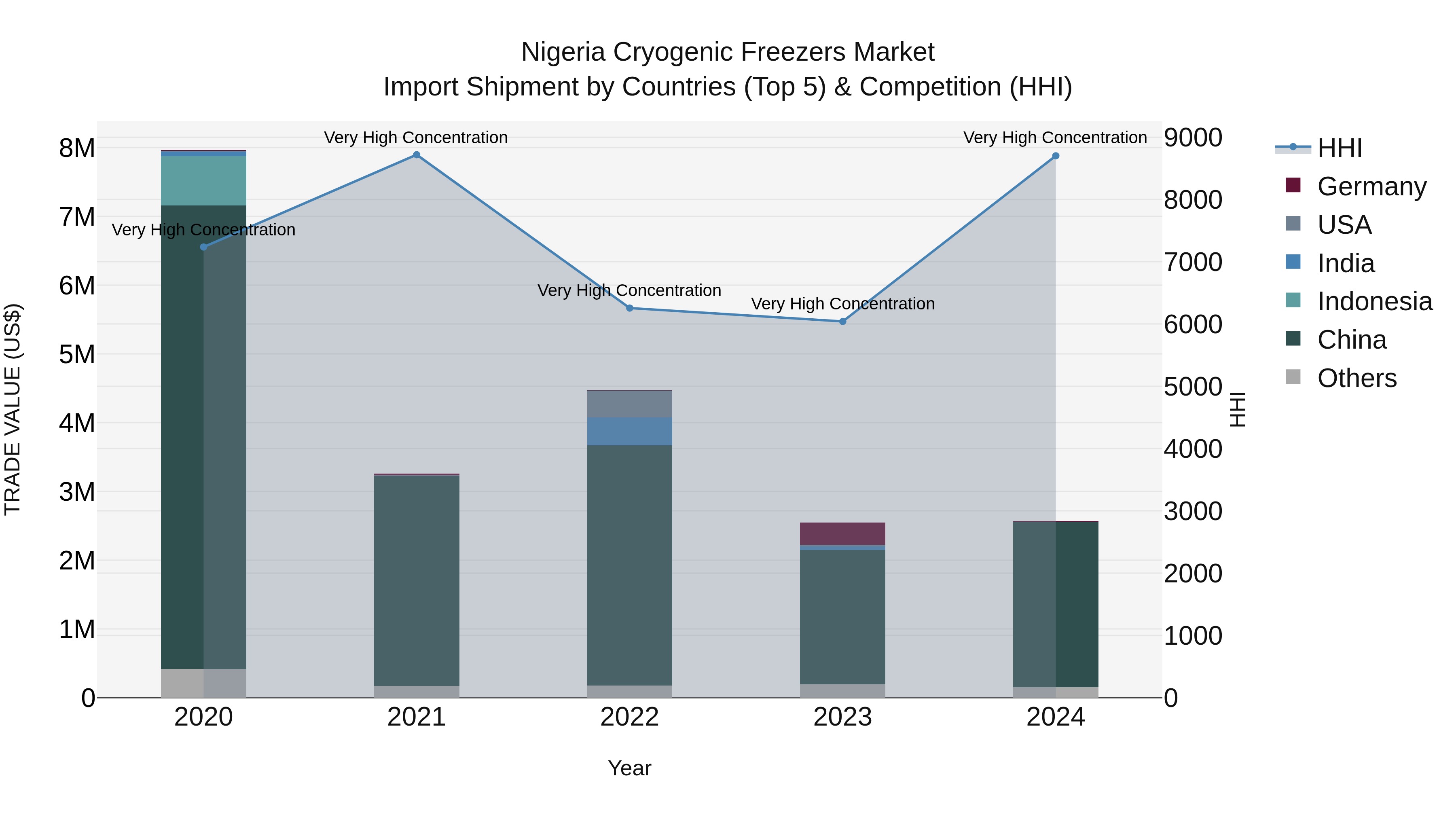 Nigeria Cryogenic Freezers Market Top 5 Importing Countries and Market Competition (HHI) Analysis