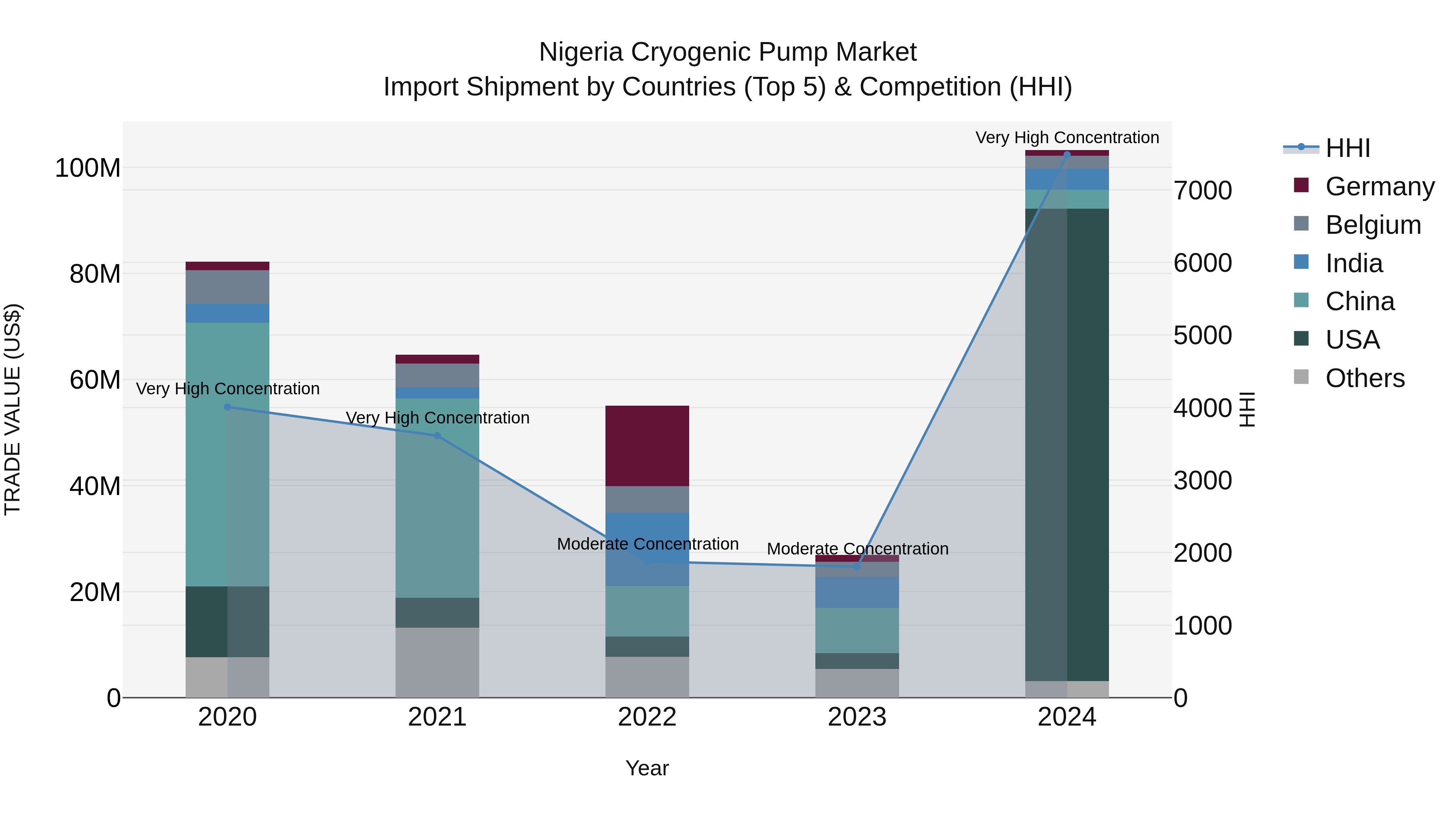 Nigeria Cryogenic Pump Market Top 5 Importing Countries and Market Competition (HHI) Analysis