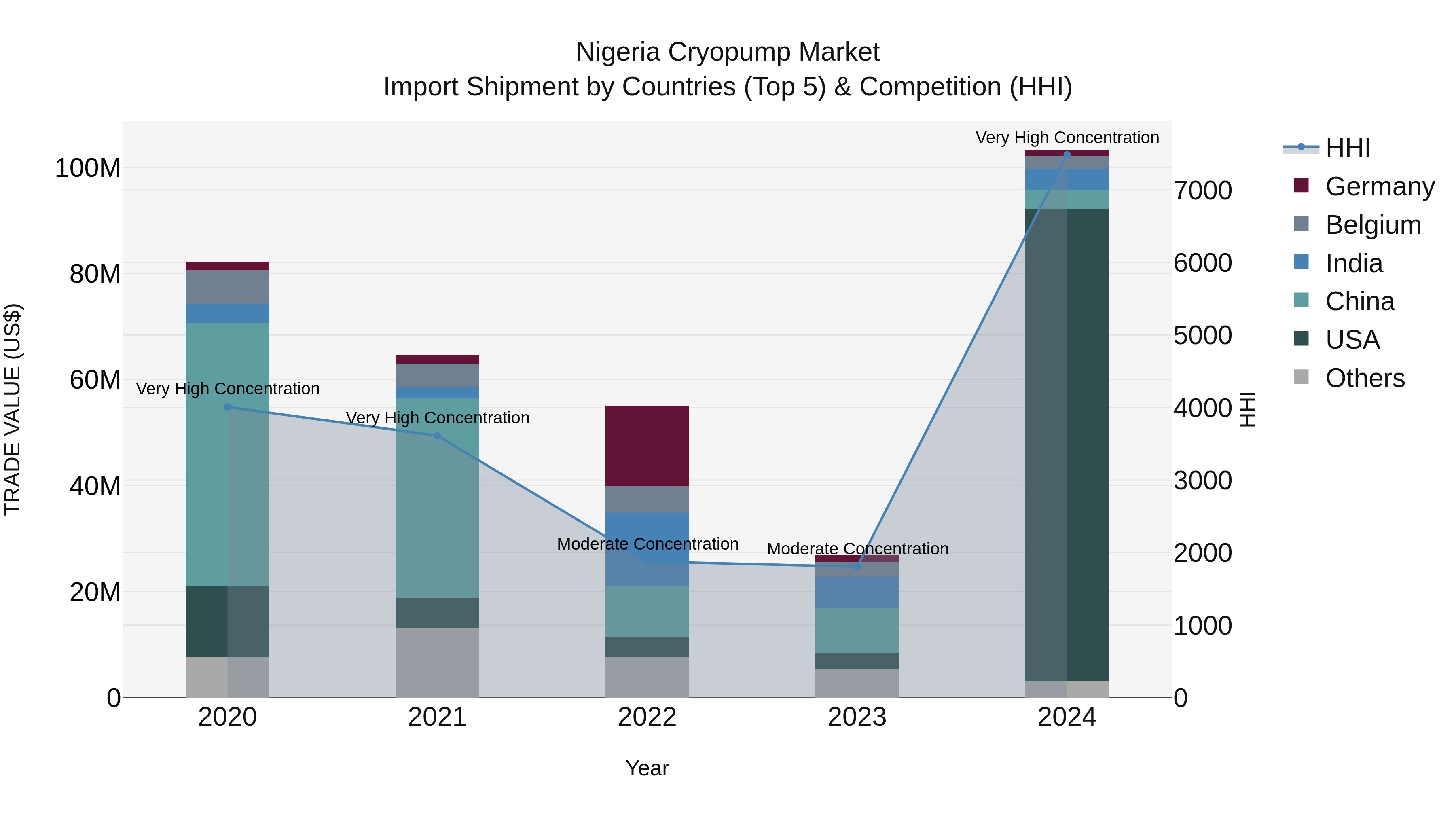 Nigeria Cryopump Market Top 5 Importing Countries and Market Competition (HHI) Analysis