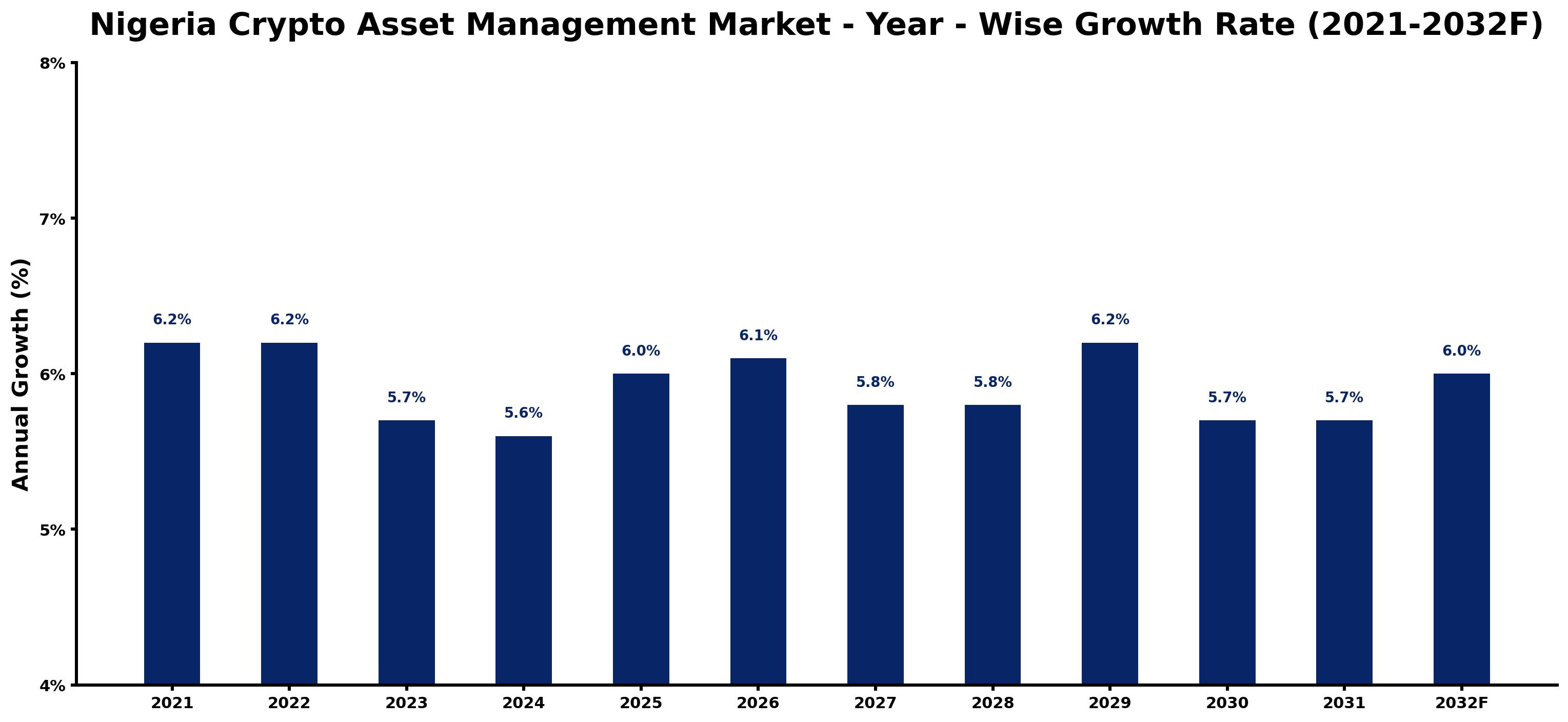 Nigeria Crypto Asset Management Market Year-wise Growth Rate and Key Drivers