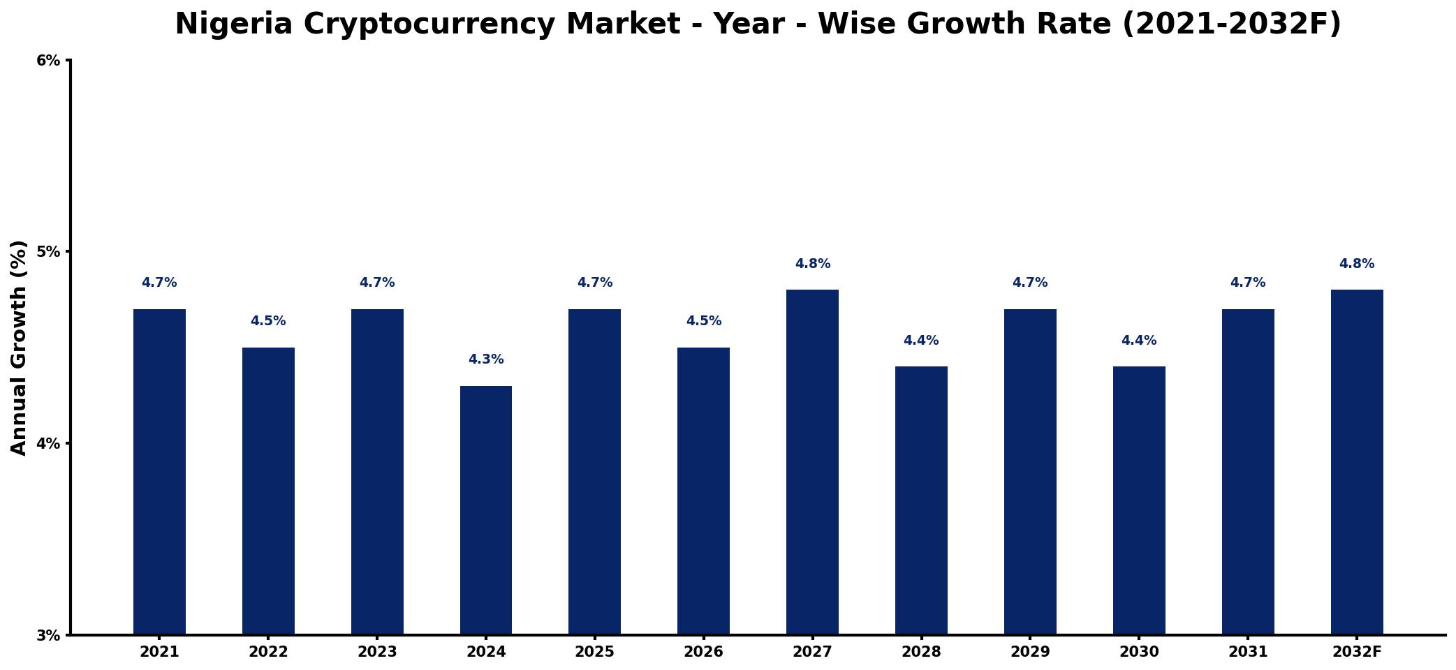 Nigeria Cryptocurrency Market Year-wise Growth Rate and Key Drivers