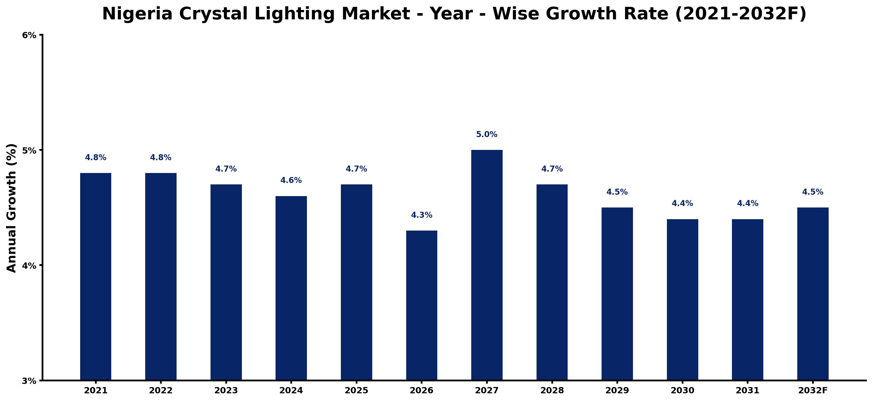Nigeria Crystal Lighting Market Year-wise Growth Rate and Key Drivers