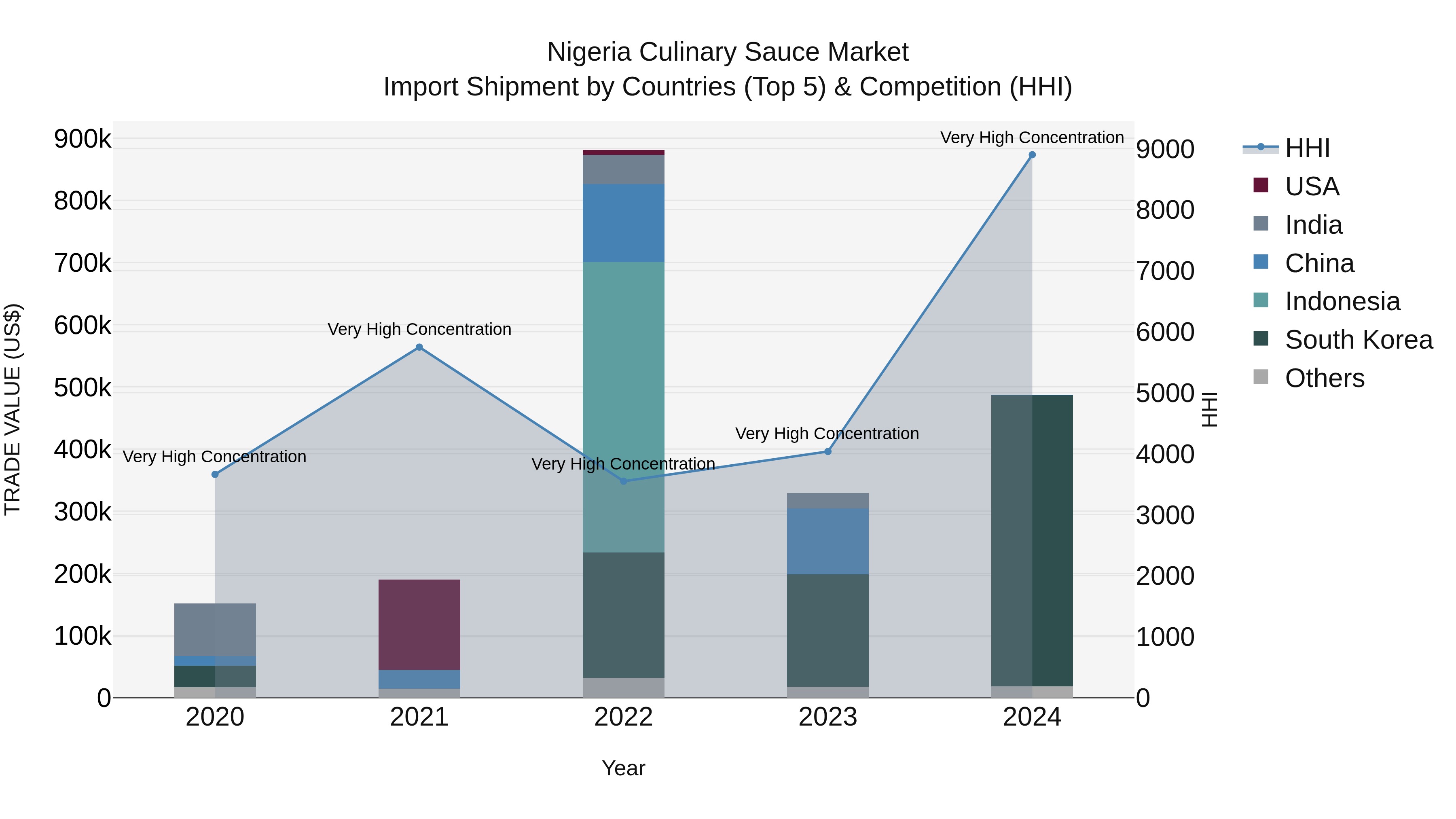 Nigeria Culinary Sauce Market Top 5 Importing Countries and Market Competition (HHI) Analysis