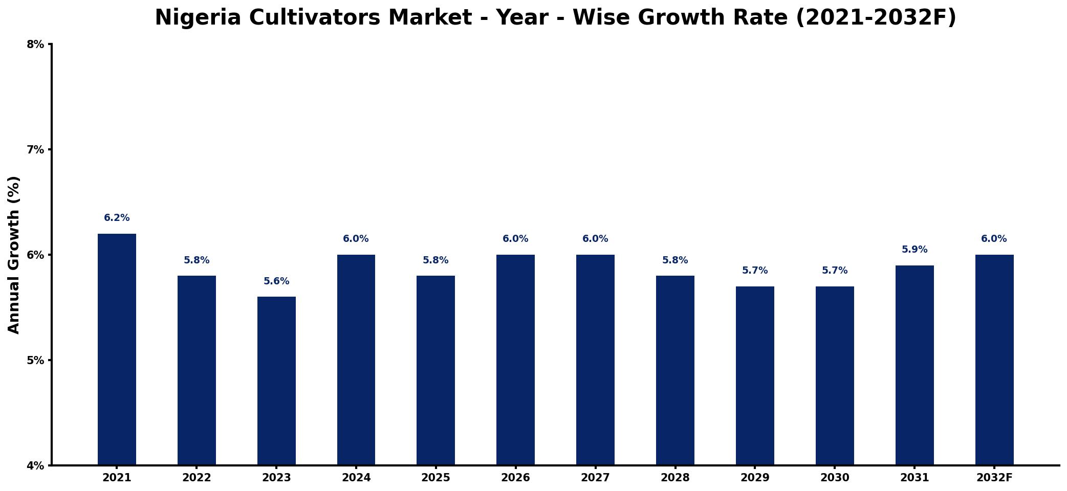 Nigeria Cultivators Market Year-wise Growth Rate and Key Drivers