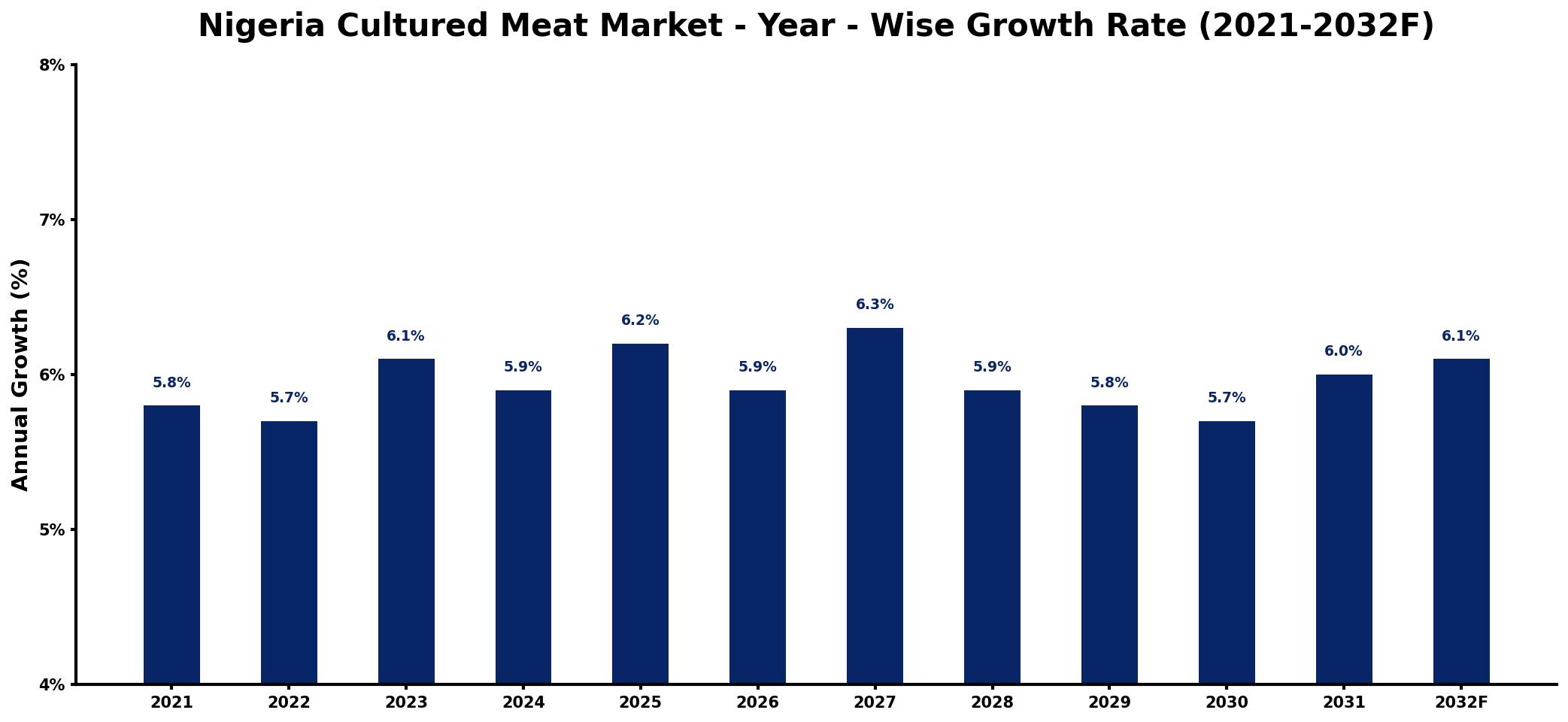 Nigeria Cultured Meat Market Year-wise Growth Rate and Key Drivers