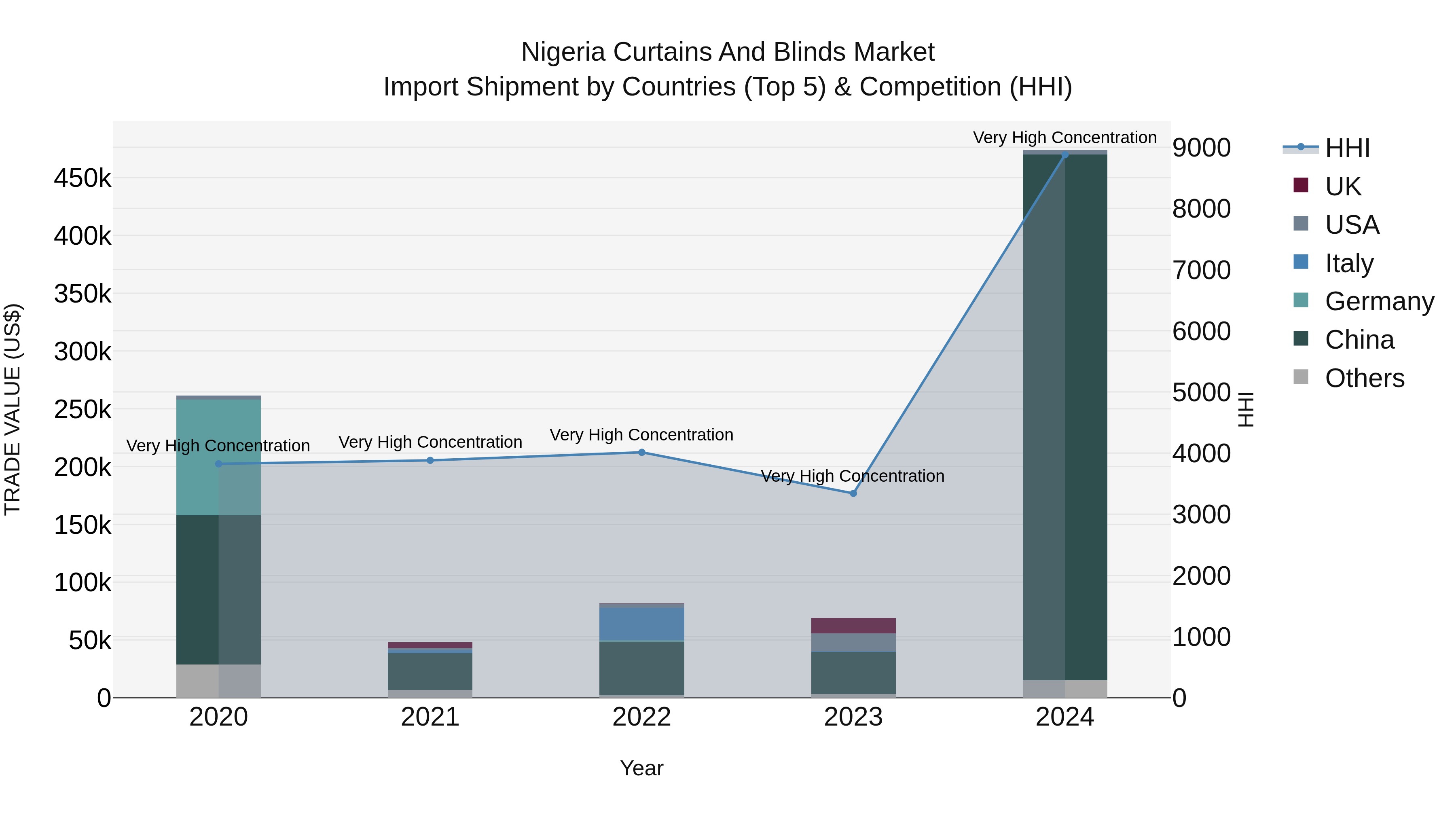 Nigeria Curtains And Blinds Market Top 5 Importing Countries and Market Competition (HHI) Analysis