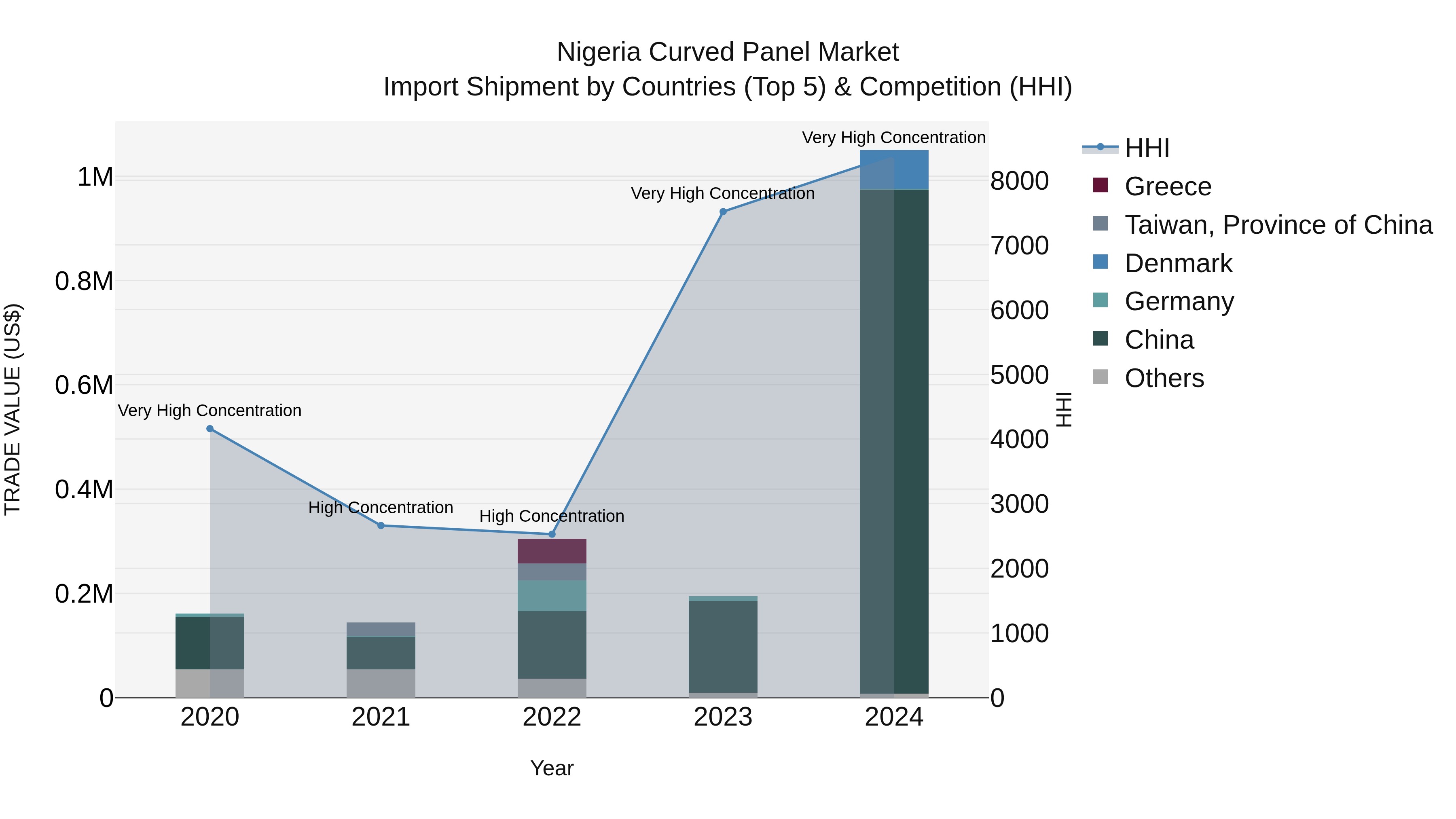 Nigeria Curved Panel Market Top 5 Importing Countries and Market Competition (HHI) Analysis