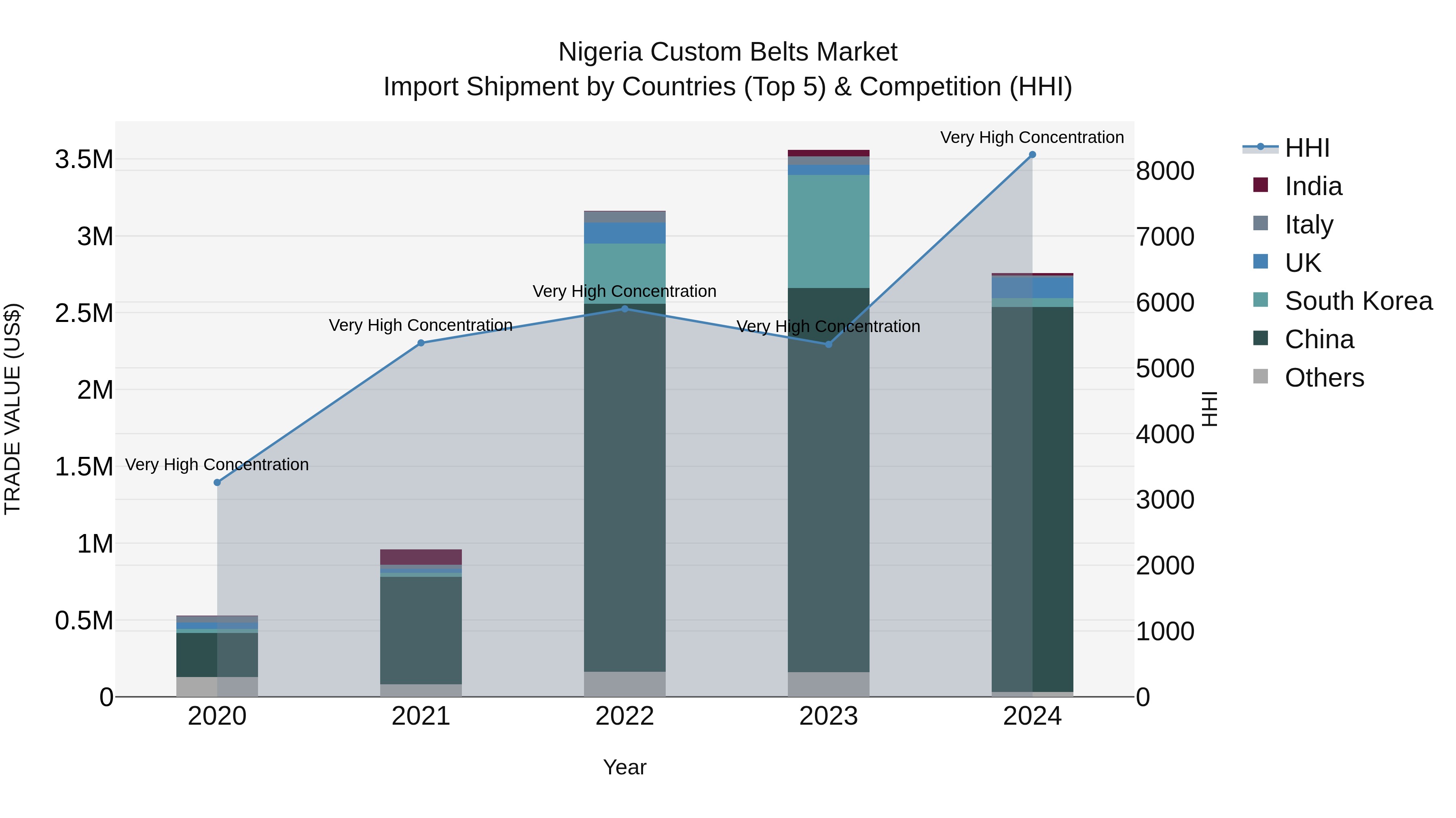 Nigeria Custom Belts Market Top 5 Importing Countries and Market Competition (HHI) Analysis