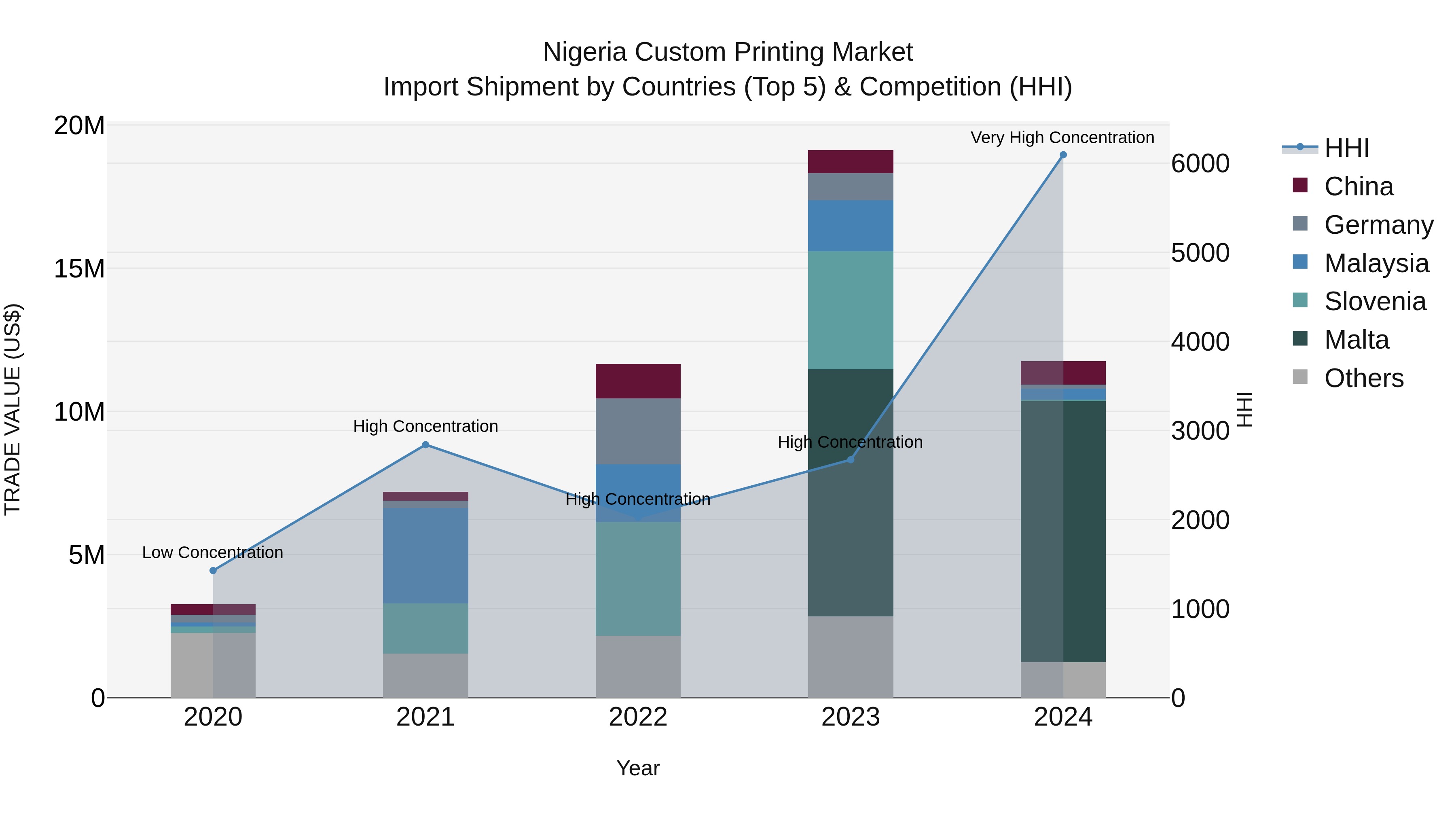 Nigeria Custom Printing Market Top 5 Importing Countries and Market Competition (HHI) Analysis