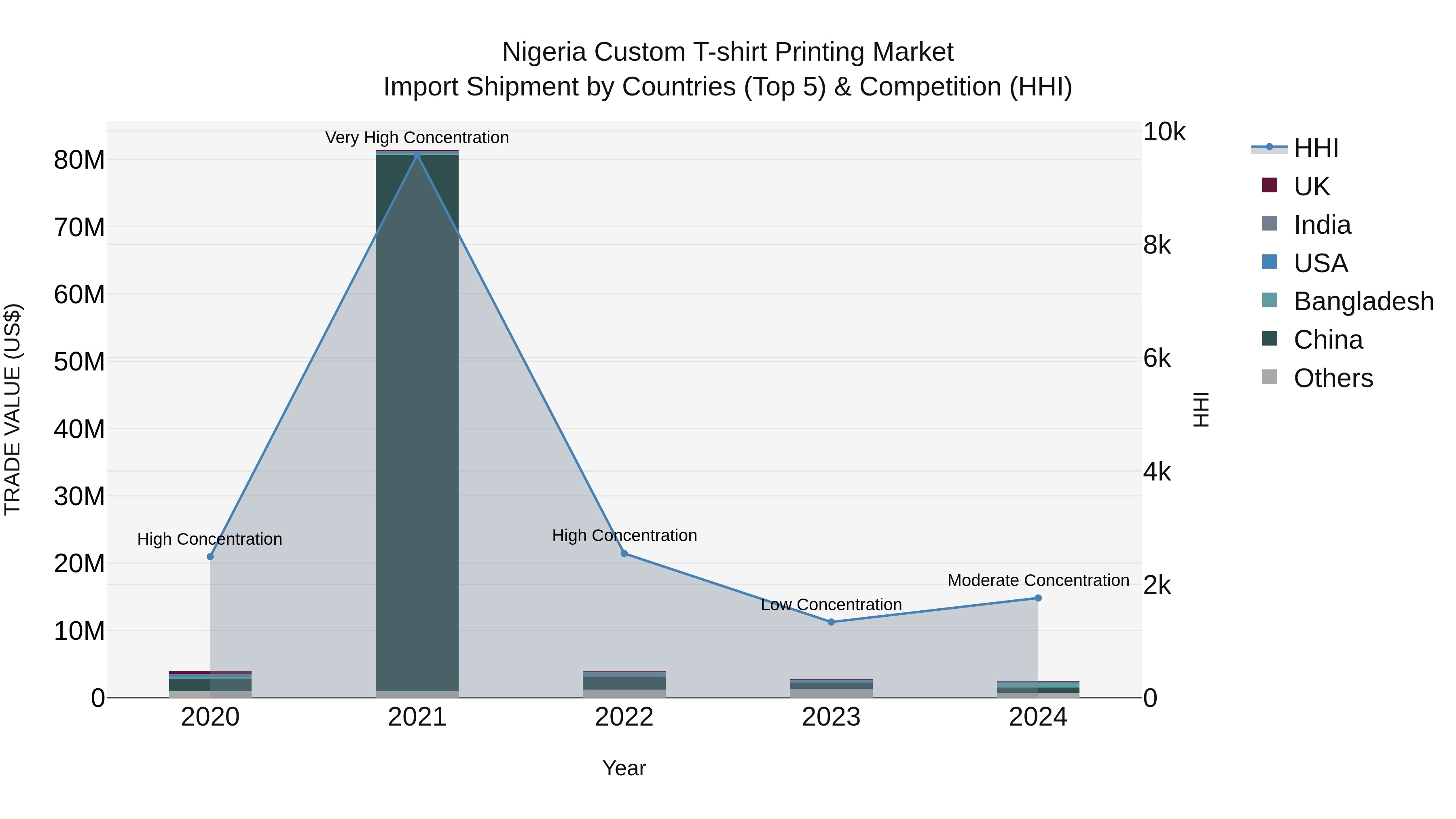 Nigeria Custom T Shirt Printing Market Top 5 Importing Countries and Market Competition (HHI) Analysis