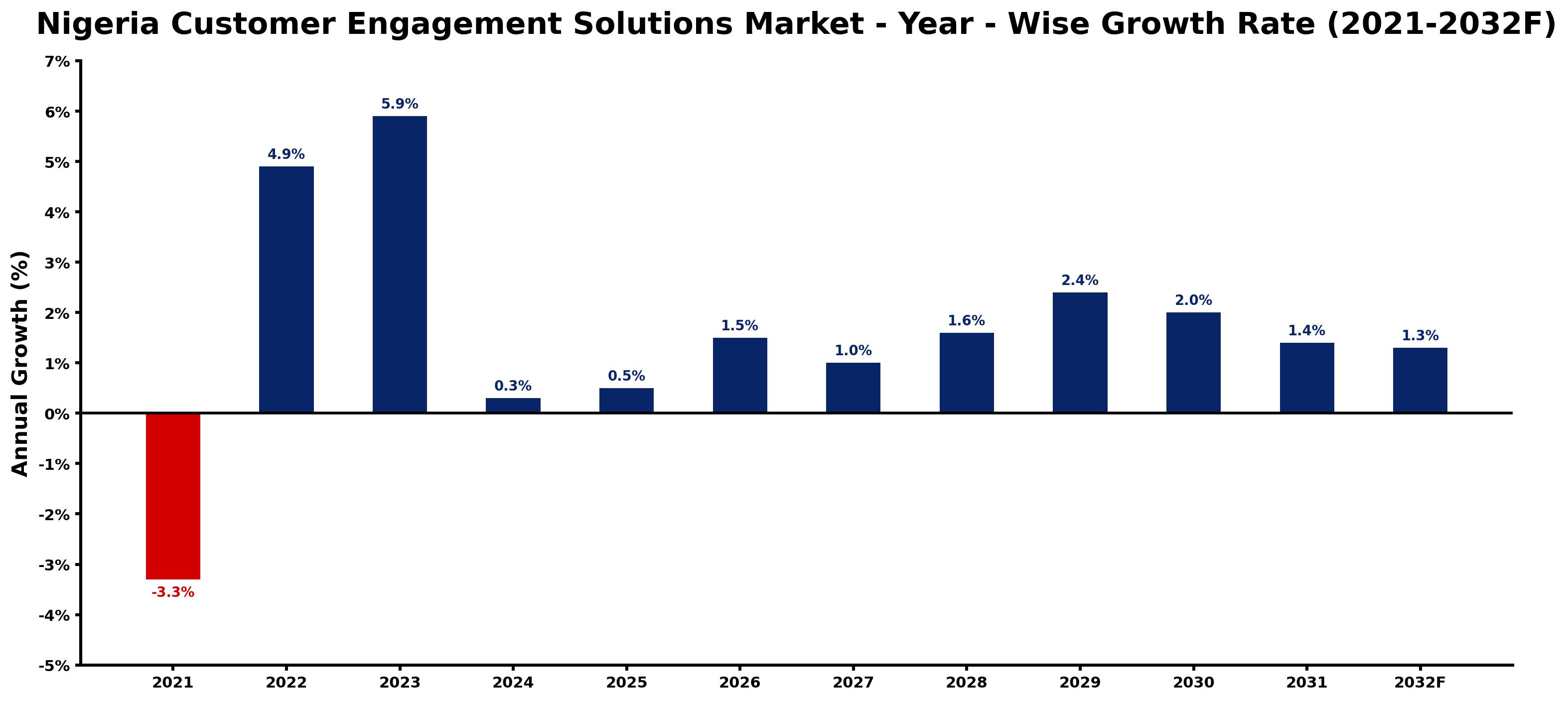 Nigeria Customer Engagement Solutions Market Year-wise Growth Rate and Key Drivers