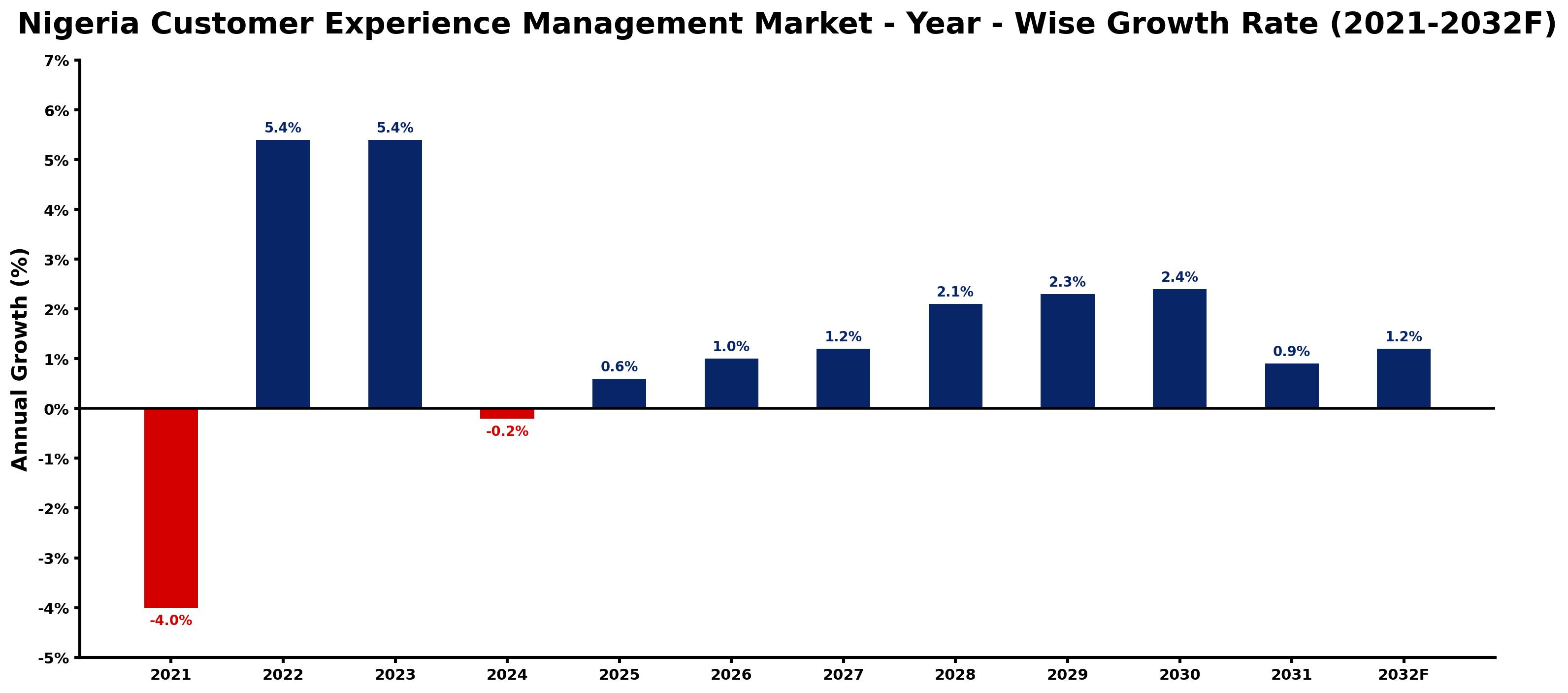 Nigeria Customer Experience Management Market Year-wise Growth Rate and Key Drivers