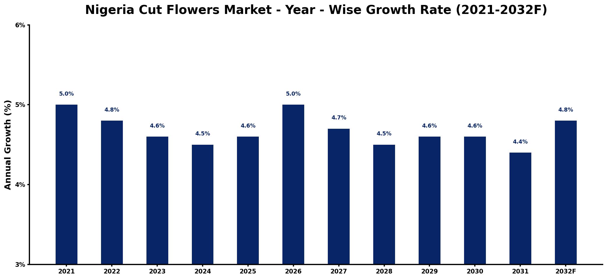 Nigeria Cut Flowers Market Year-wise Growth Rate and Key Drivers