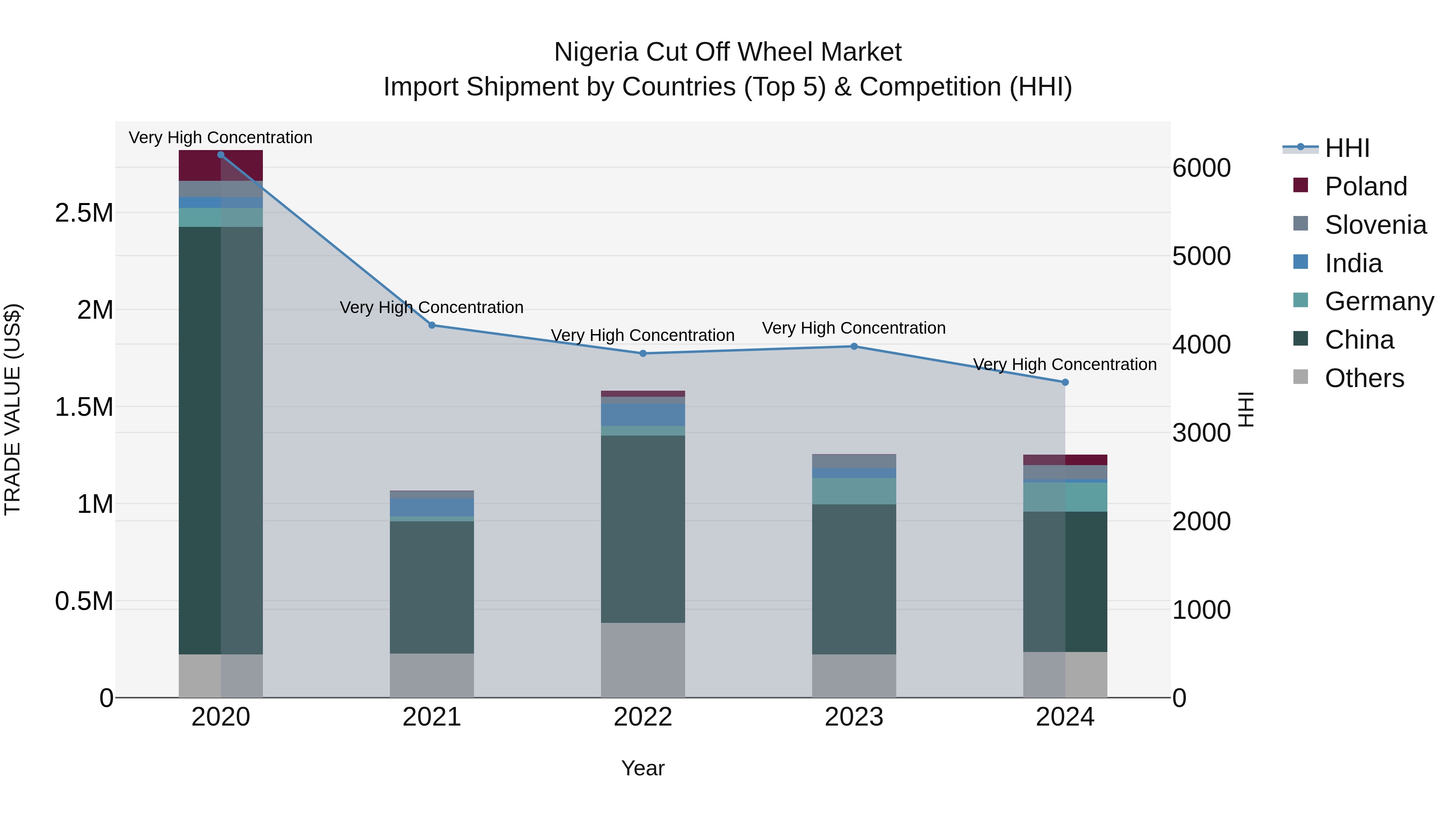 Nigeria Cut Off Wheel Market Top 5 Importing Countries and Market Competition (HHI) Analysis